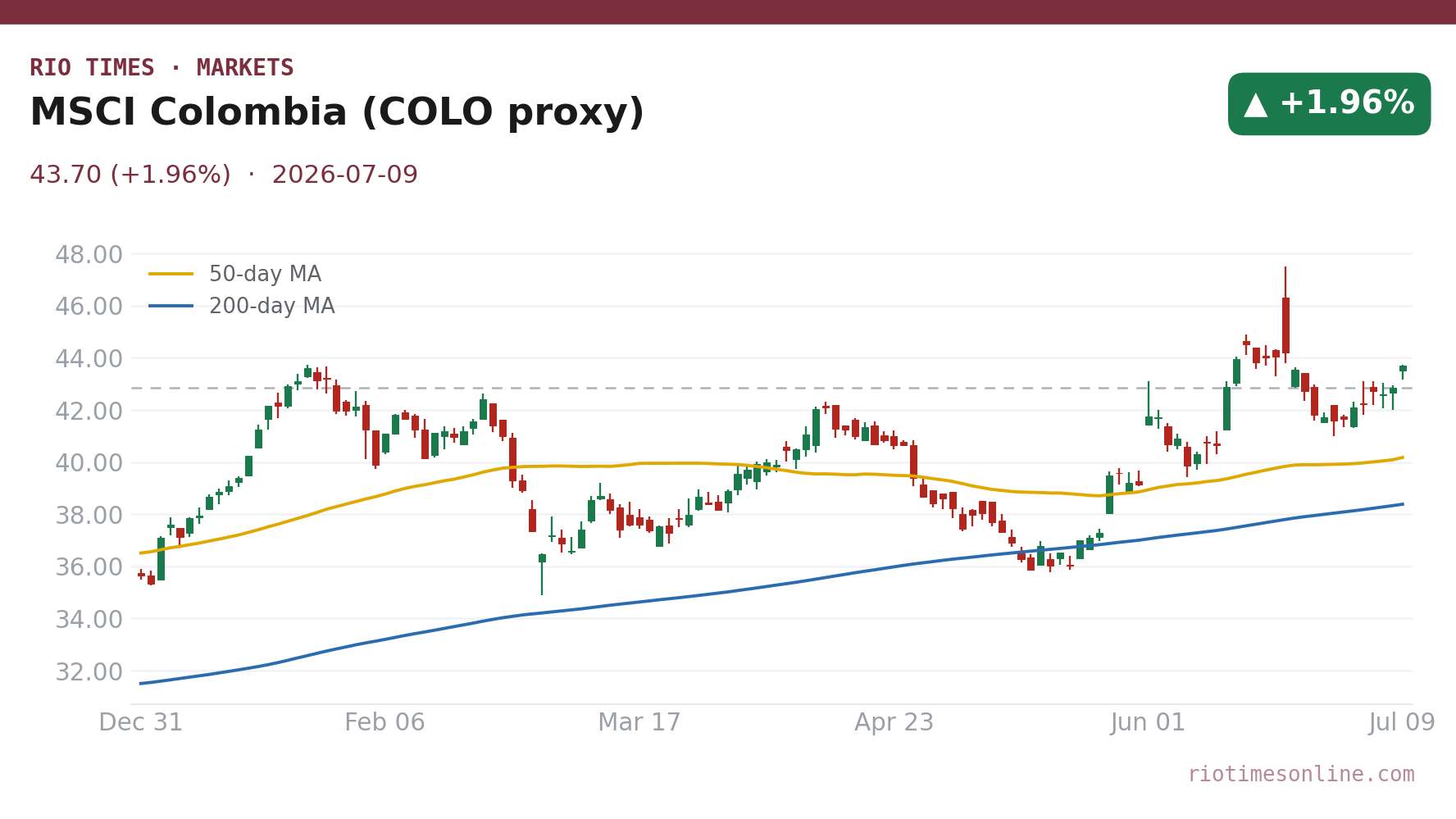 MSCI Colombia (COLO proxy) daily chart