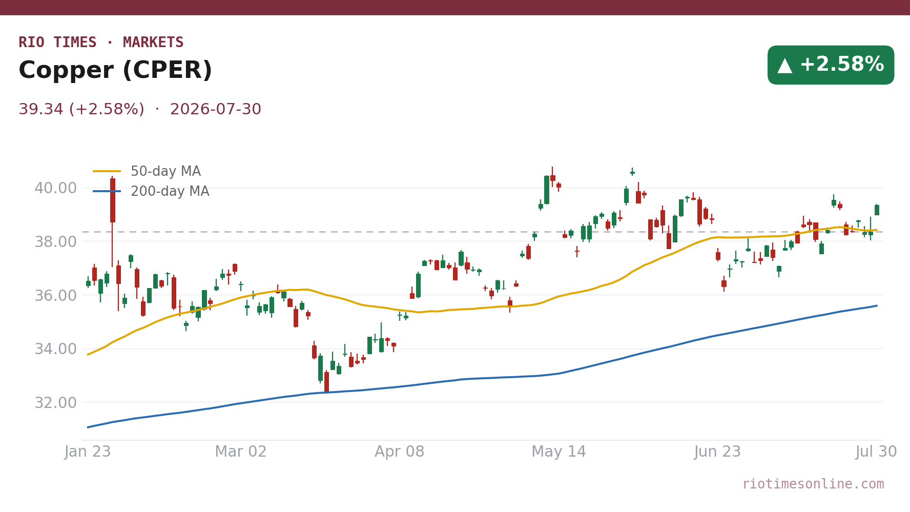 Copper (CPER) daily chart