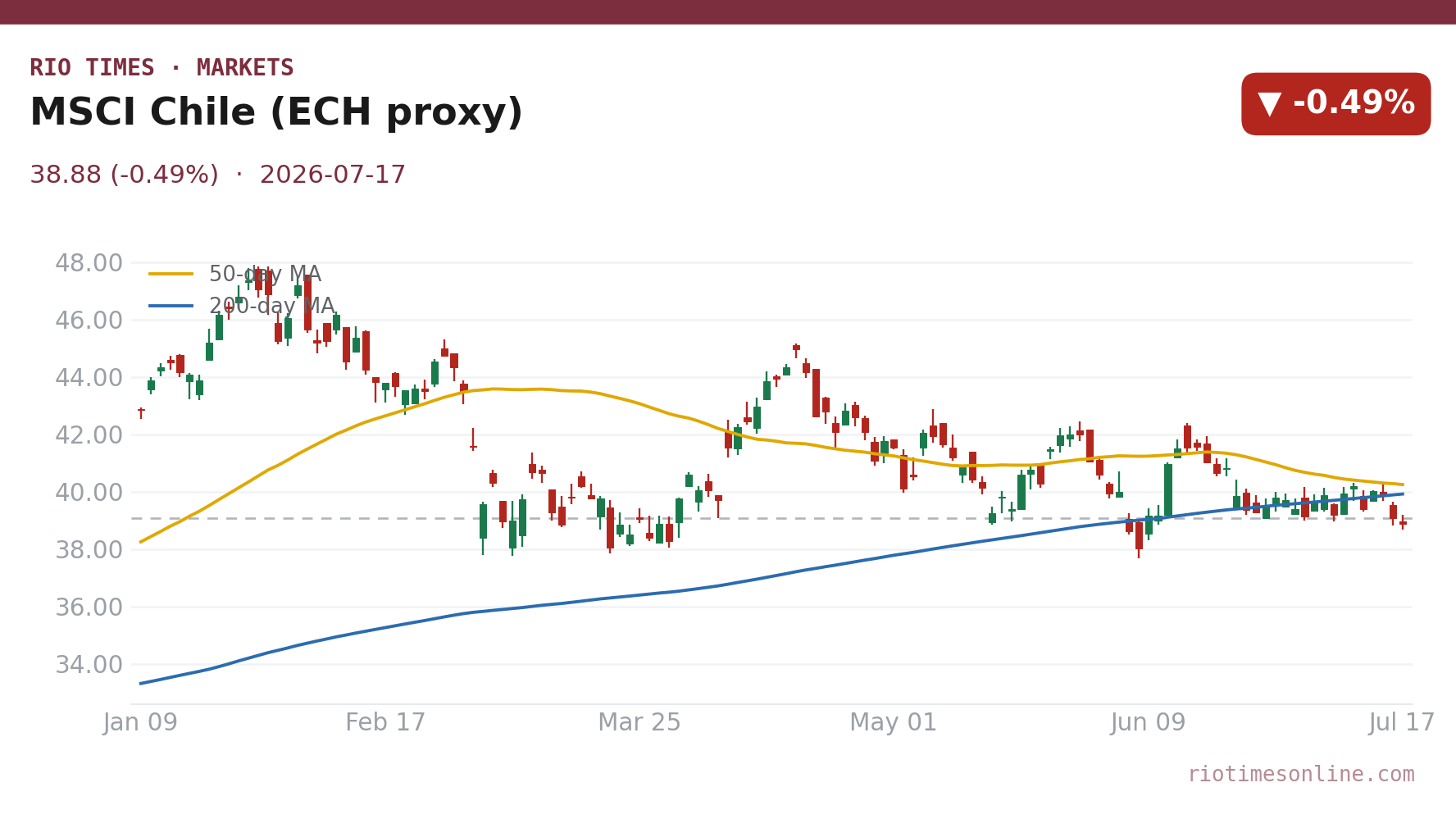 MSCI Chile (ECH proxy) daily candlestick chart