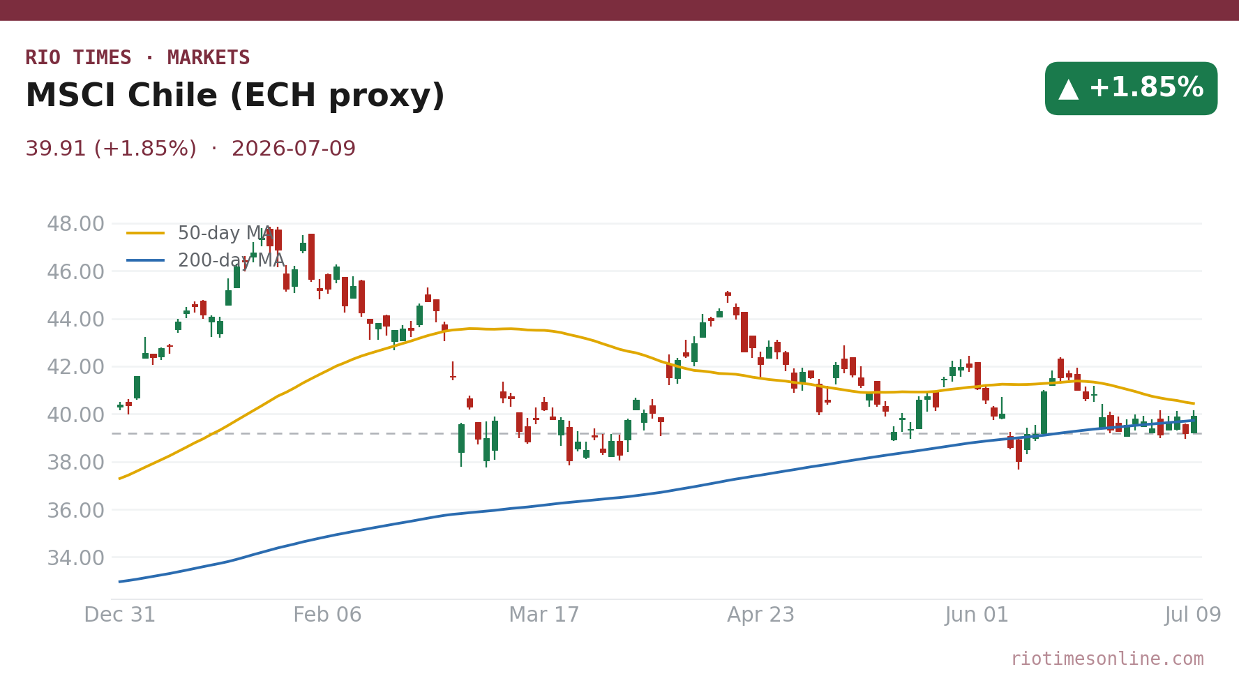 MSCI Chile (ECH proxy) daily candlestick chart