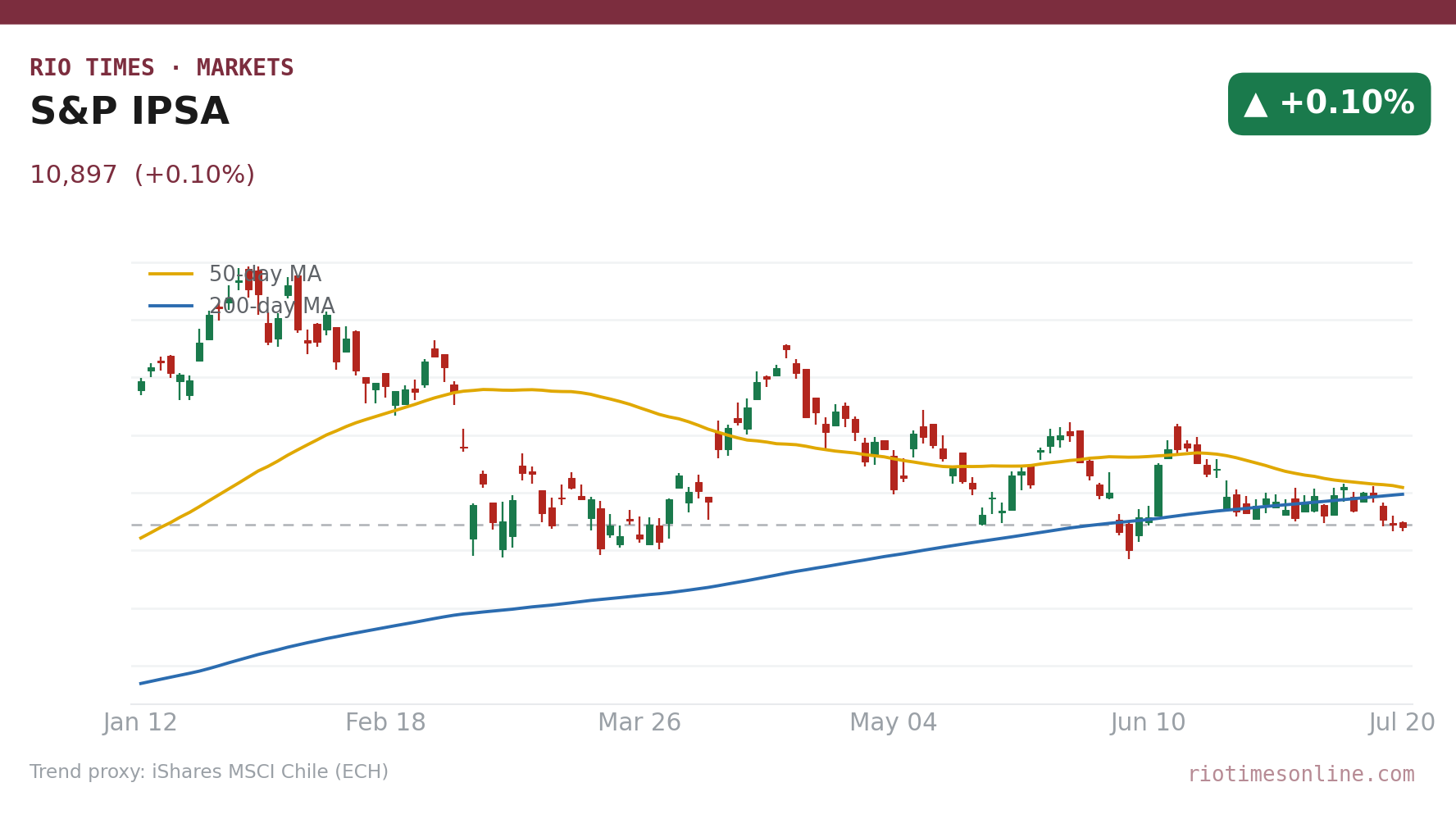 S&P IPSA daily candlestick chart