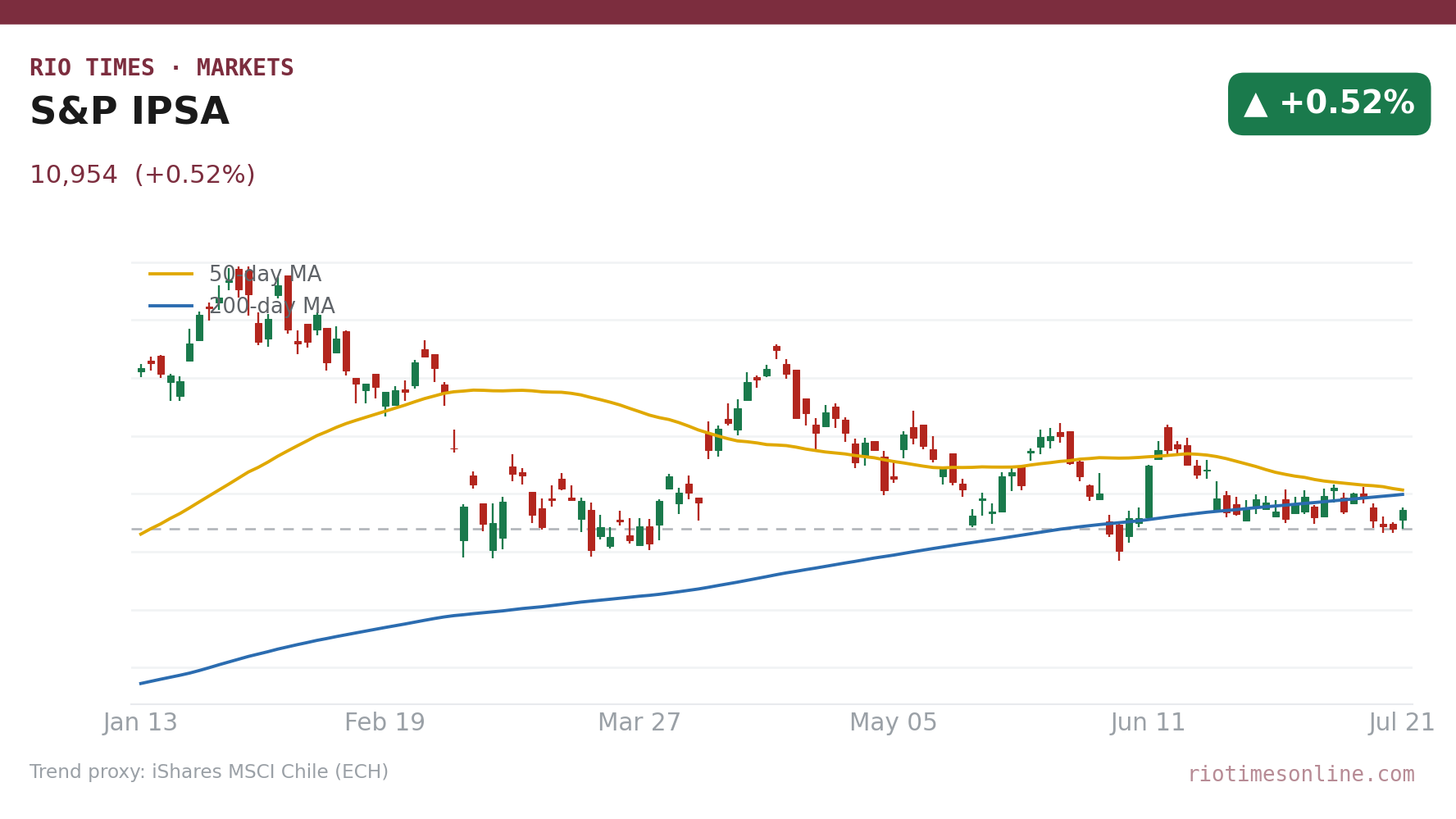 S&P IPSA daily candlestick chart