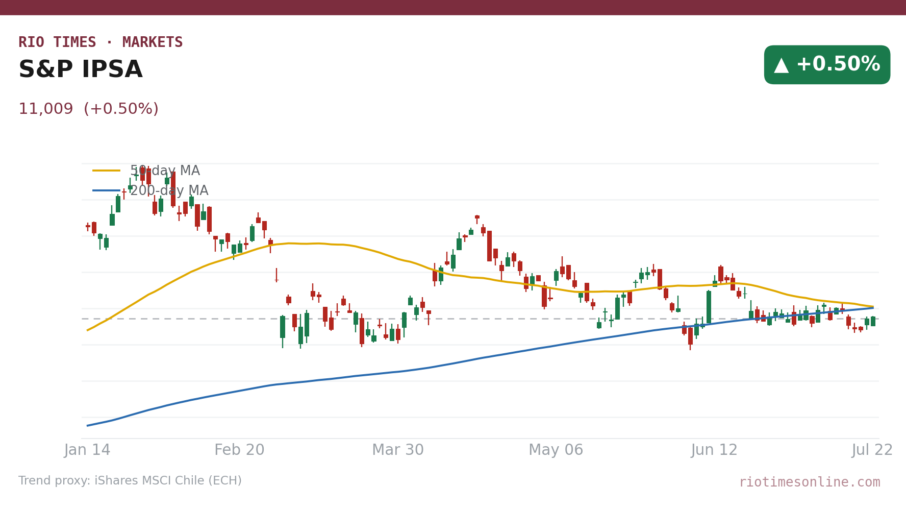 S&P IPSA daily candlestick chart