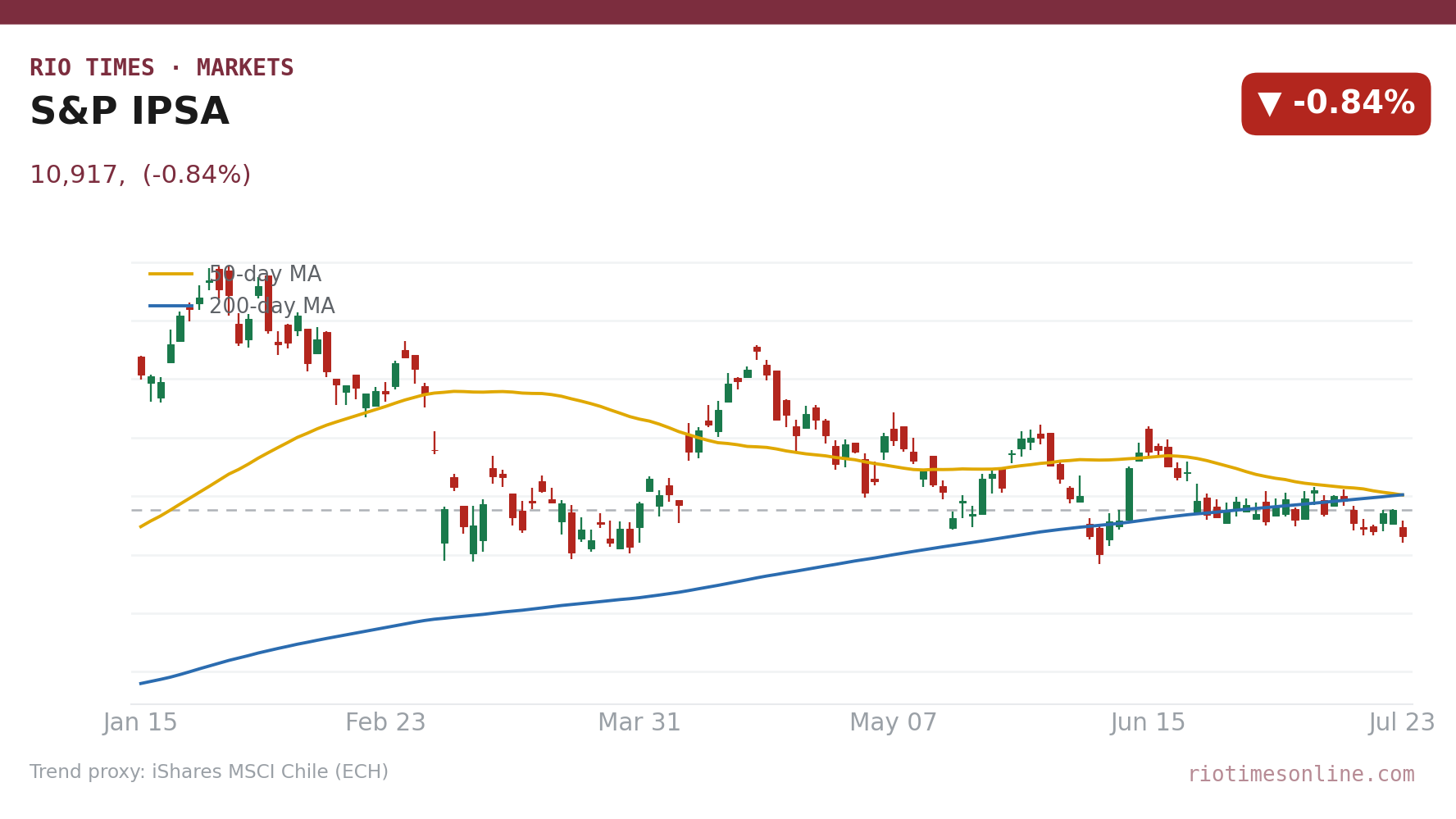 S&P IPSA daily candlestick chart