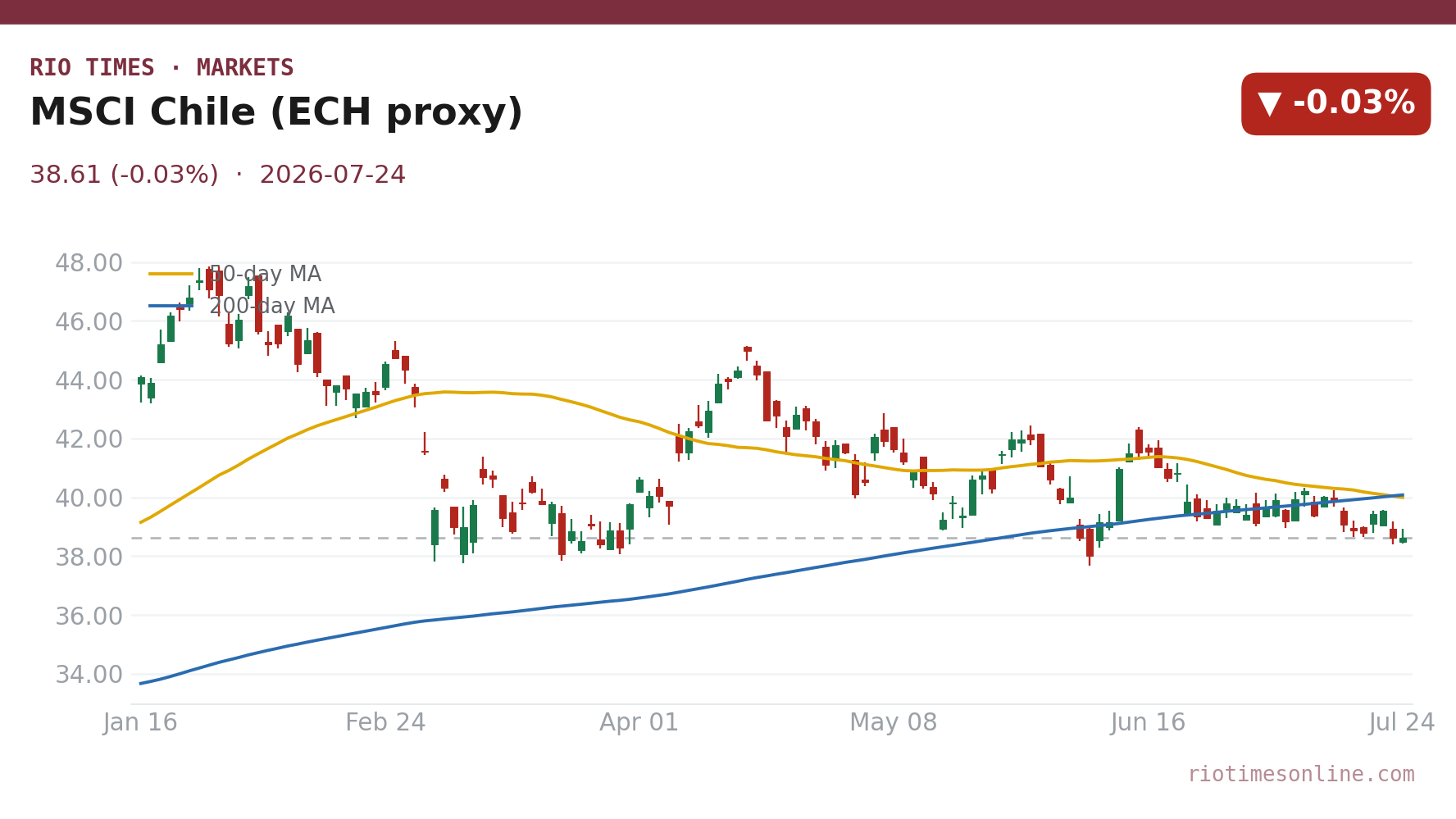 MSCI Chile (ECH proxy) daily candlestick chart