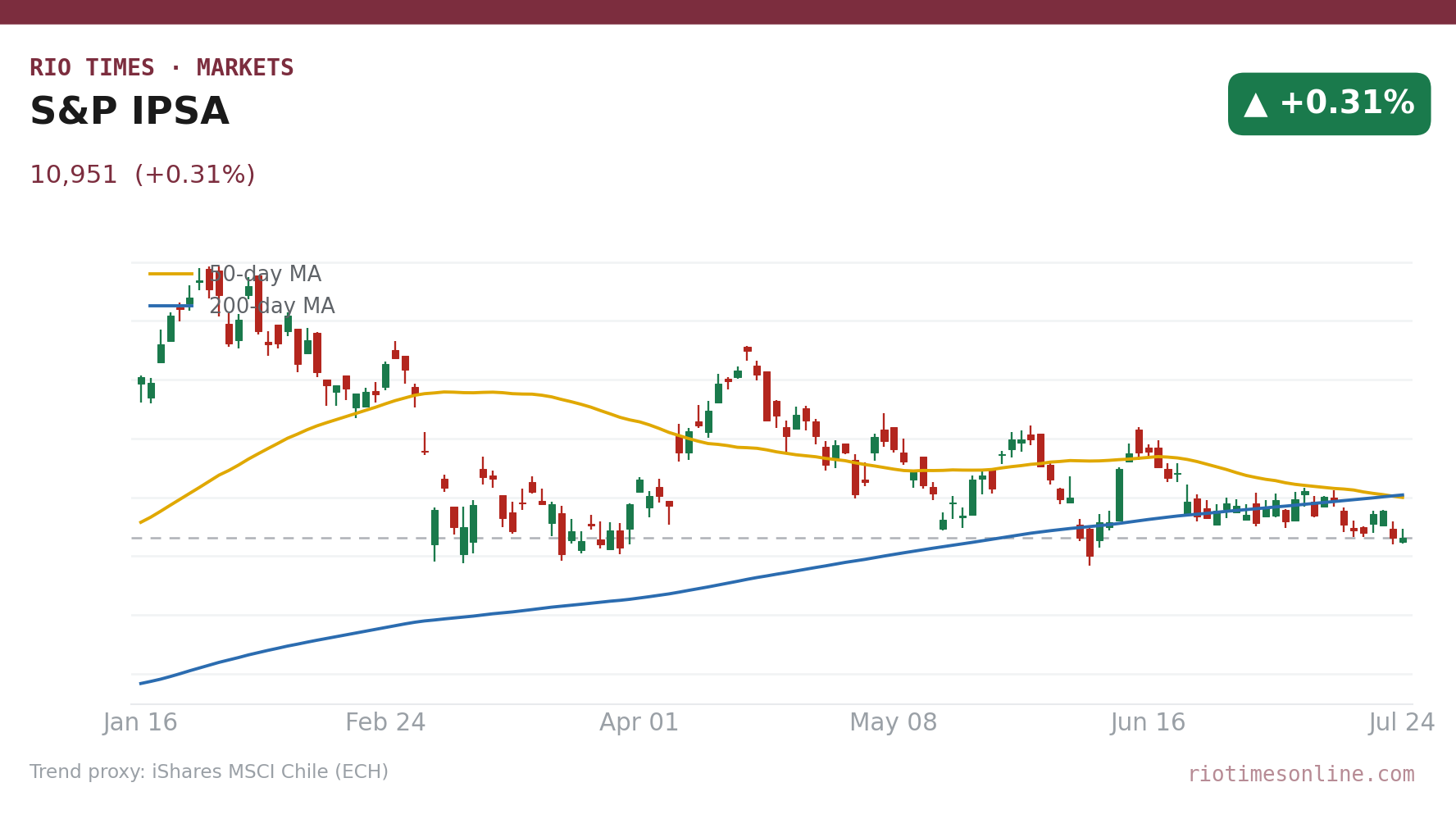 S&P IPSA daily candlestick chart