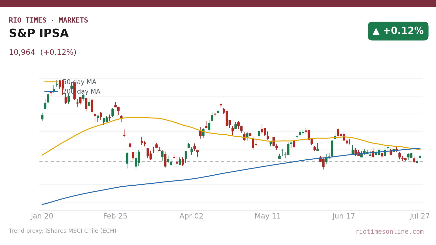 S&P IPSA daily candlestick chart