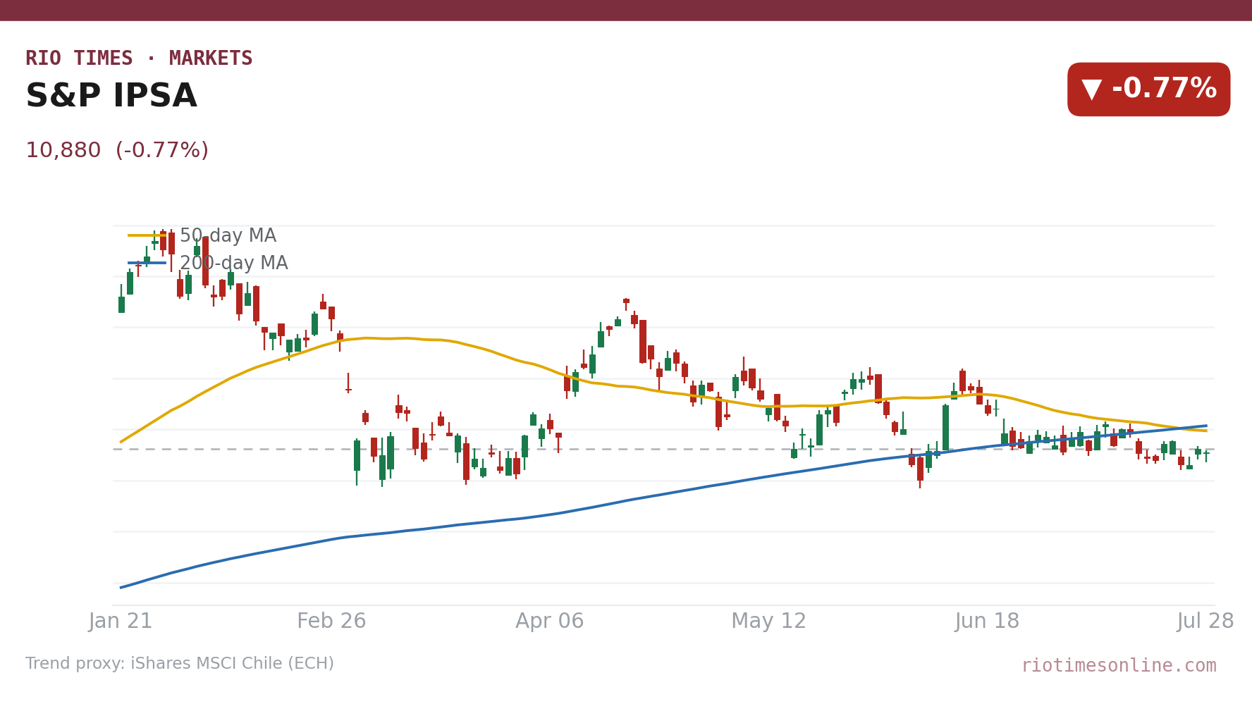 S&P IPSA daily candlestick chart