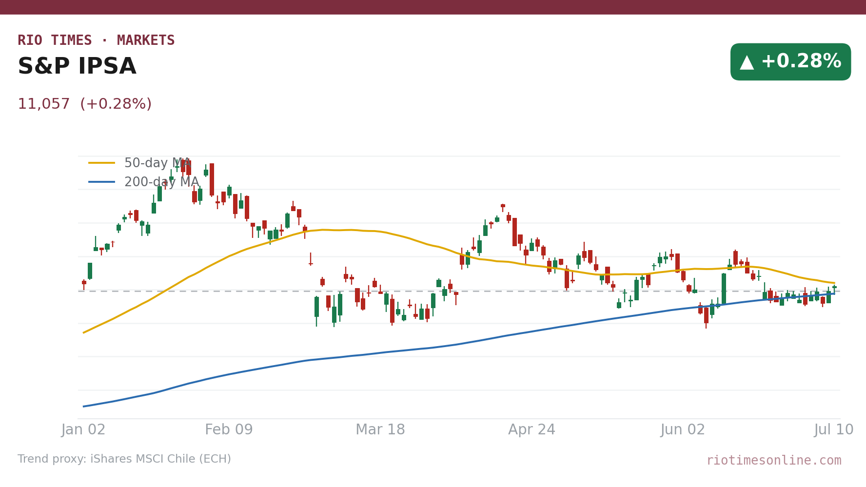 S&P IPSA daily candlestick chart