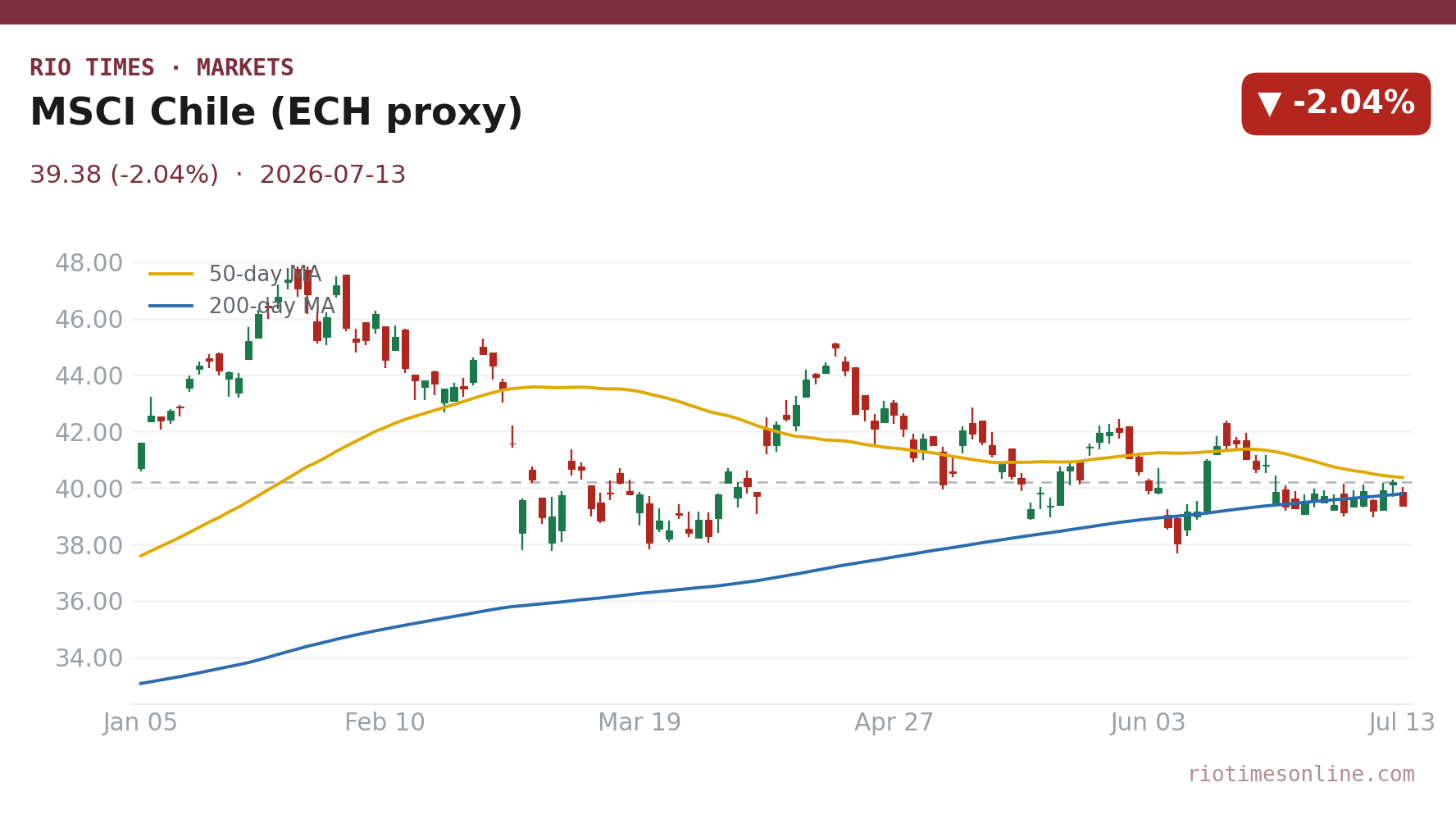 MSCI Chile (ECH proxy) daily candlestick chart