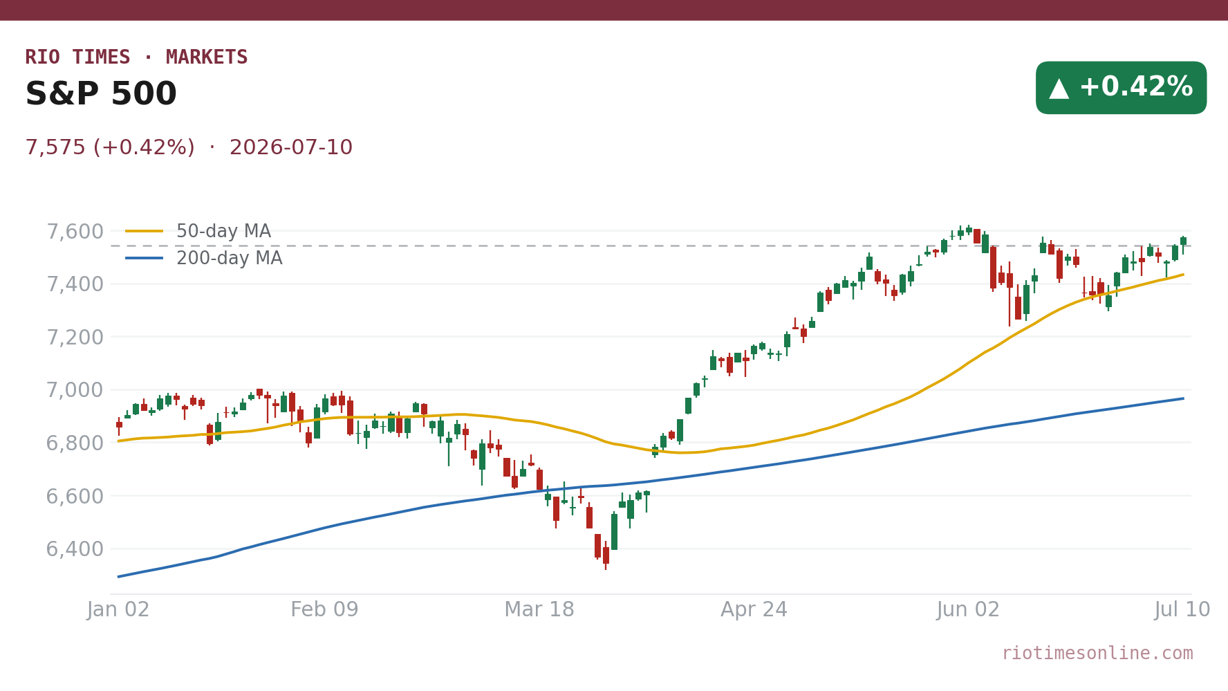S&P 500 daily candlestick chart