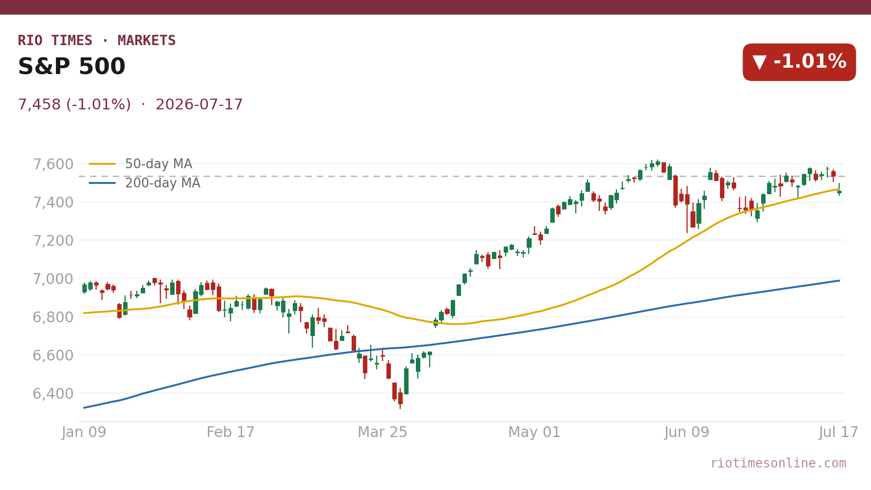 S&P 500 daily candlestick chart