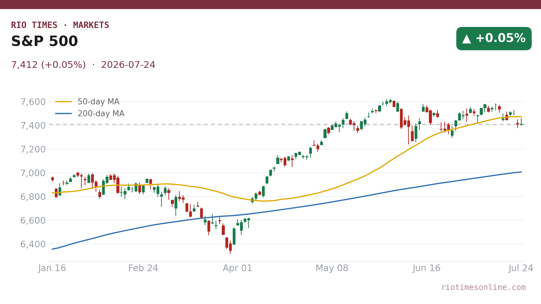 S&P 500 daily candlestick chart