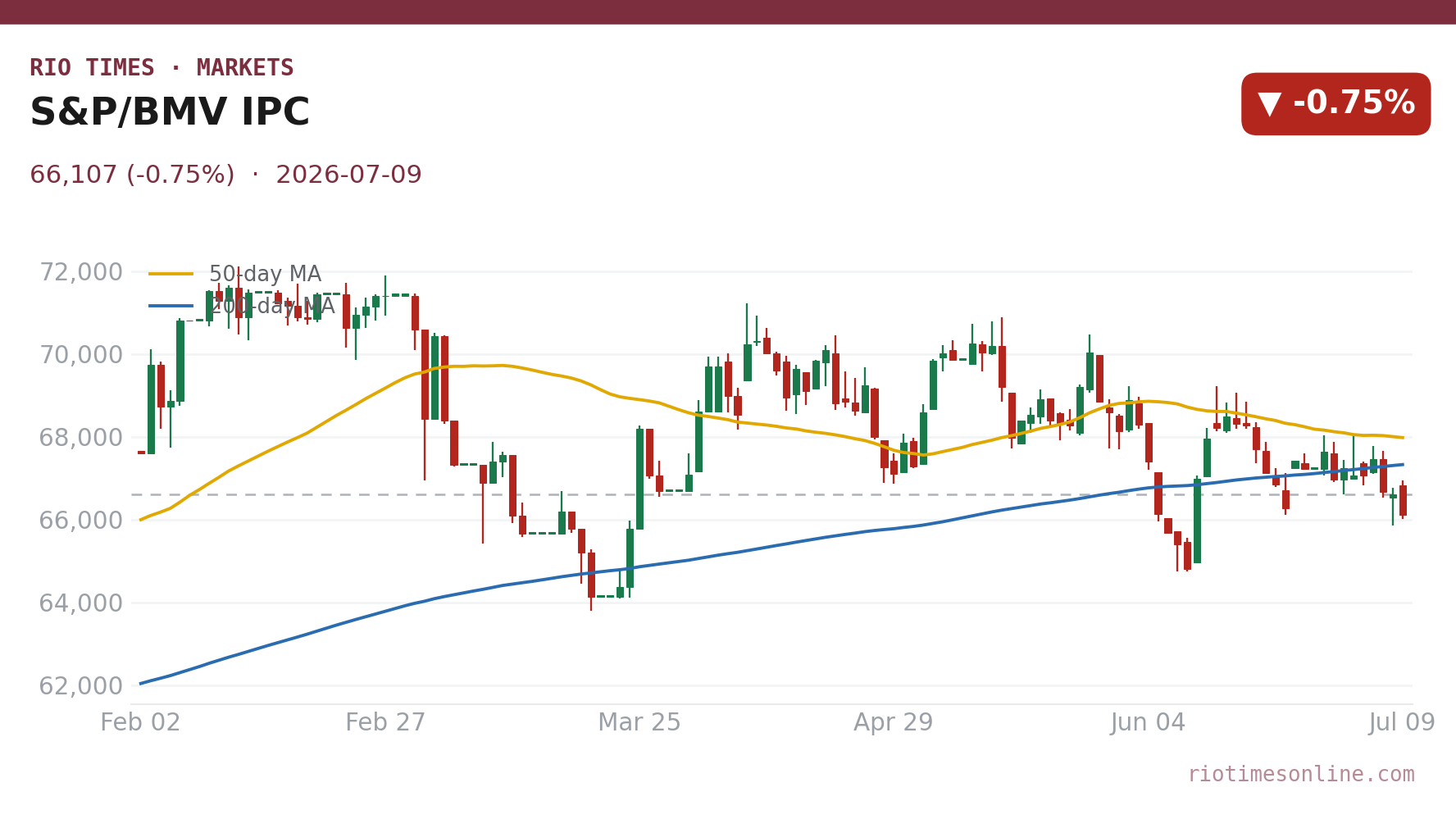 S&P/BMV IPC daily candlestick chart