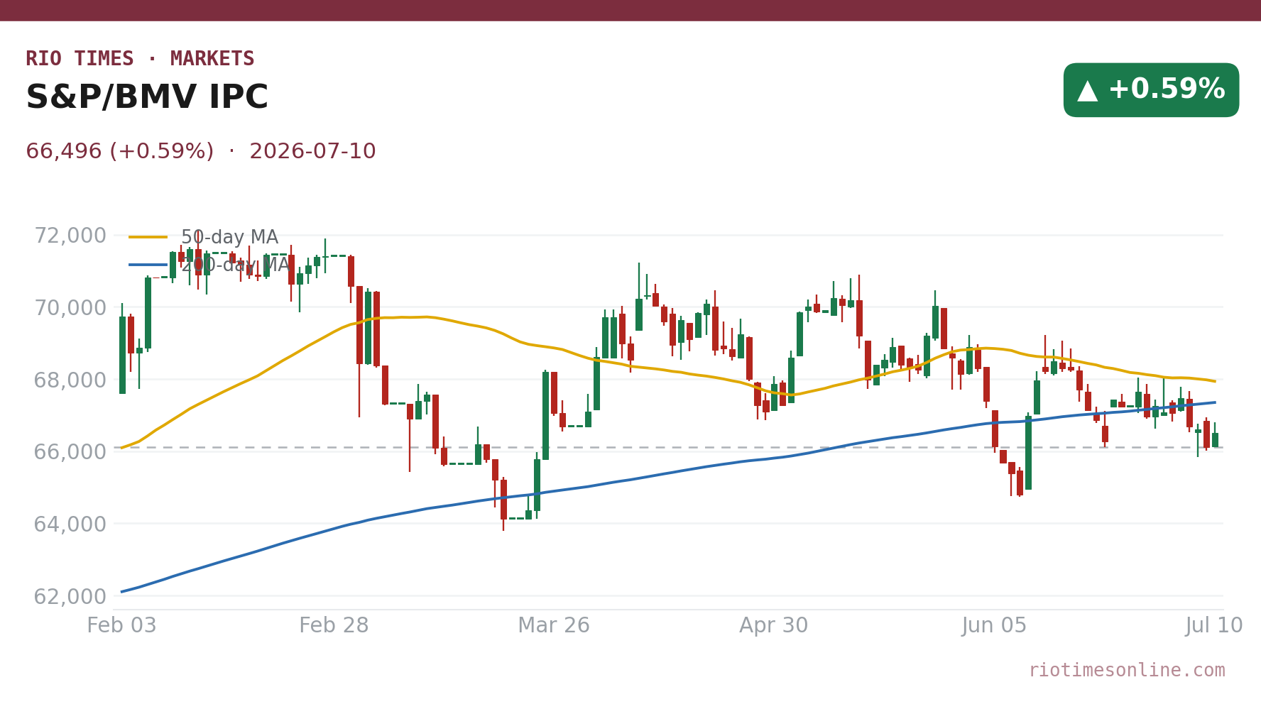 S&P/BMV IPC daily candlestick chart