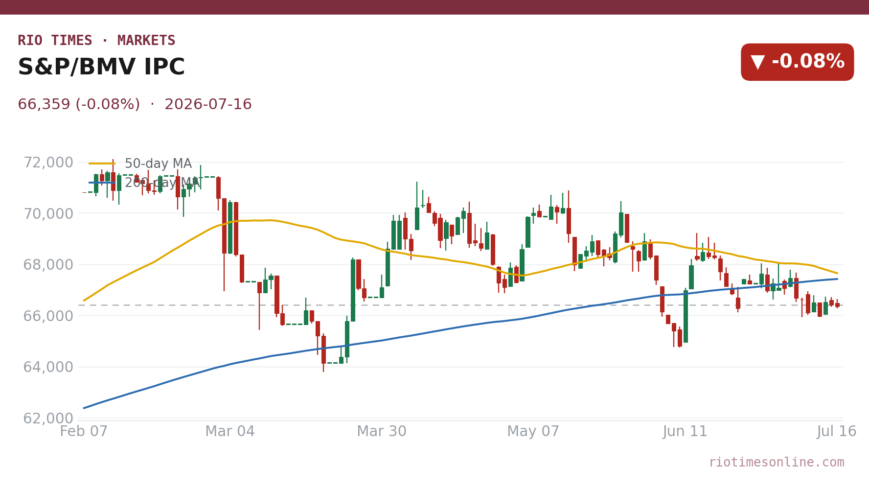 S&P/BMV IPC daily candlestick chart