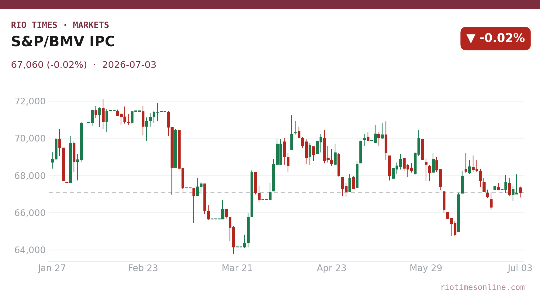 S&P/BMV IPC daily candlestick chart