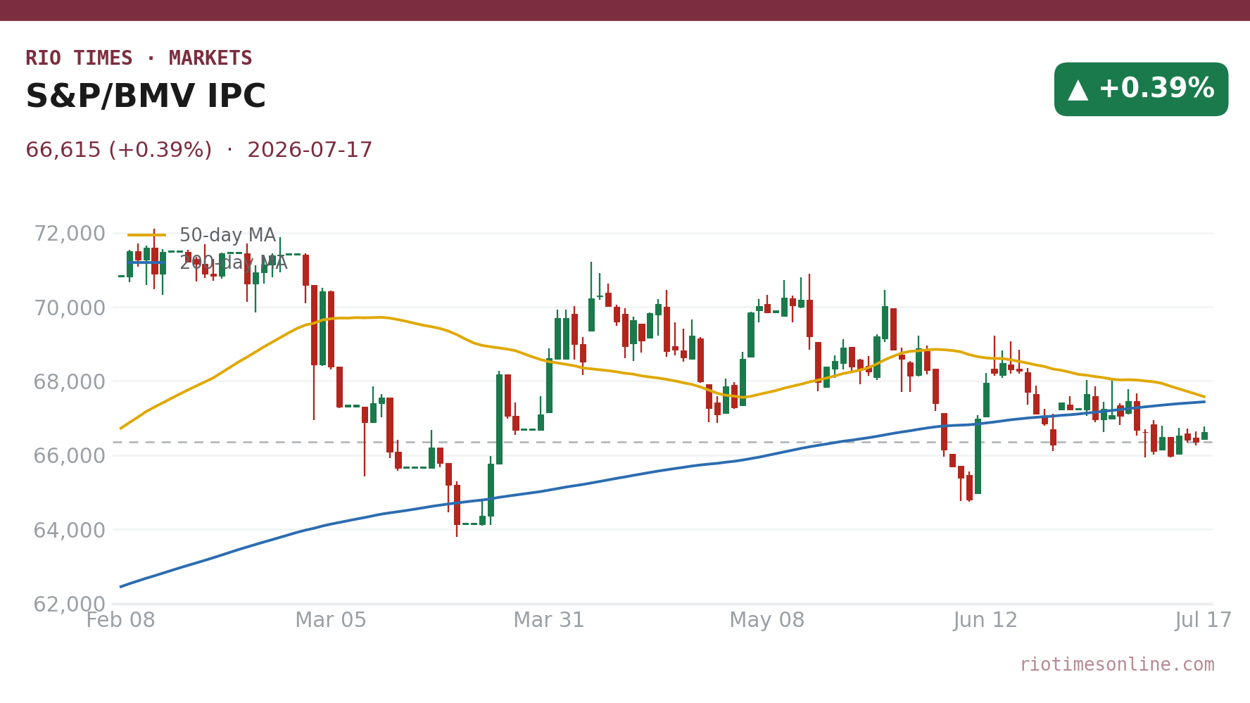 S&P/BMV IPC daily candlestick chart