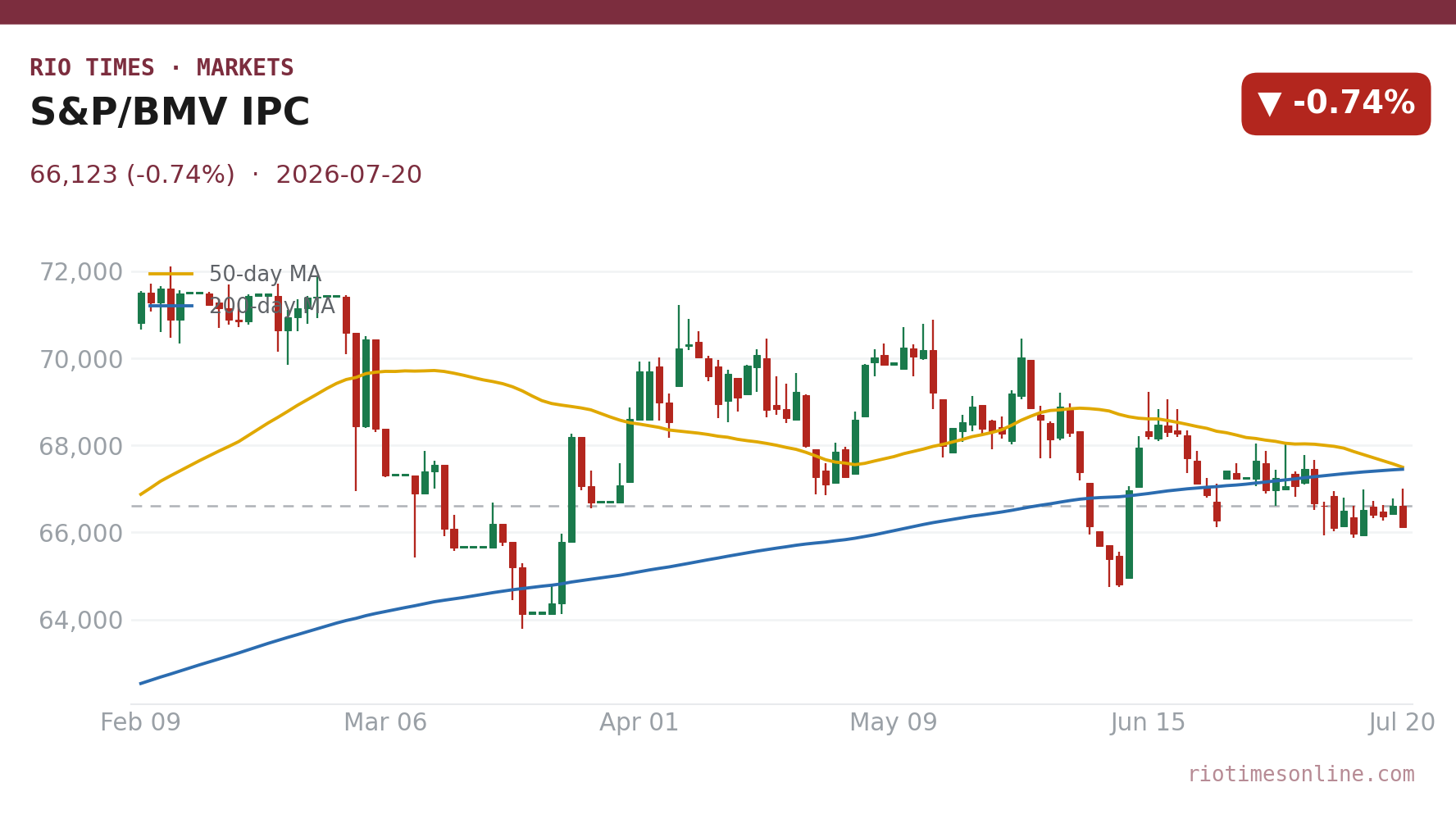 S&P/BMV IPC daily candlestick chart
