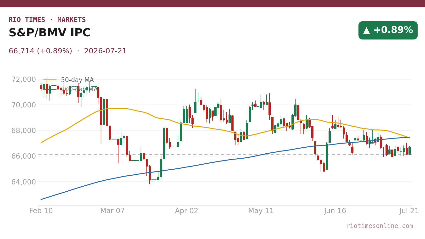 S&P/BMV IPC daily candlestick chart