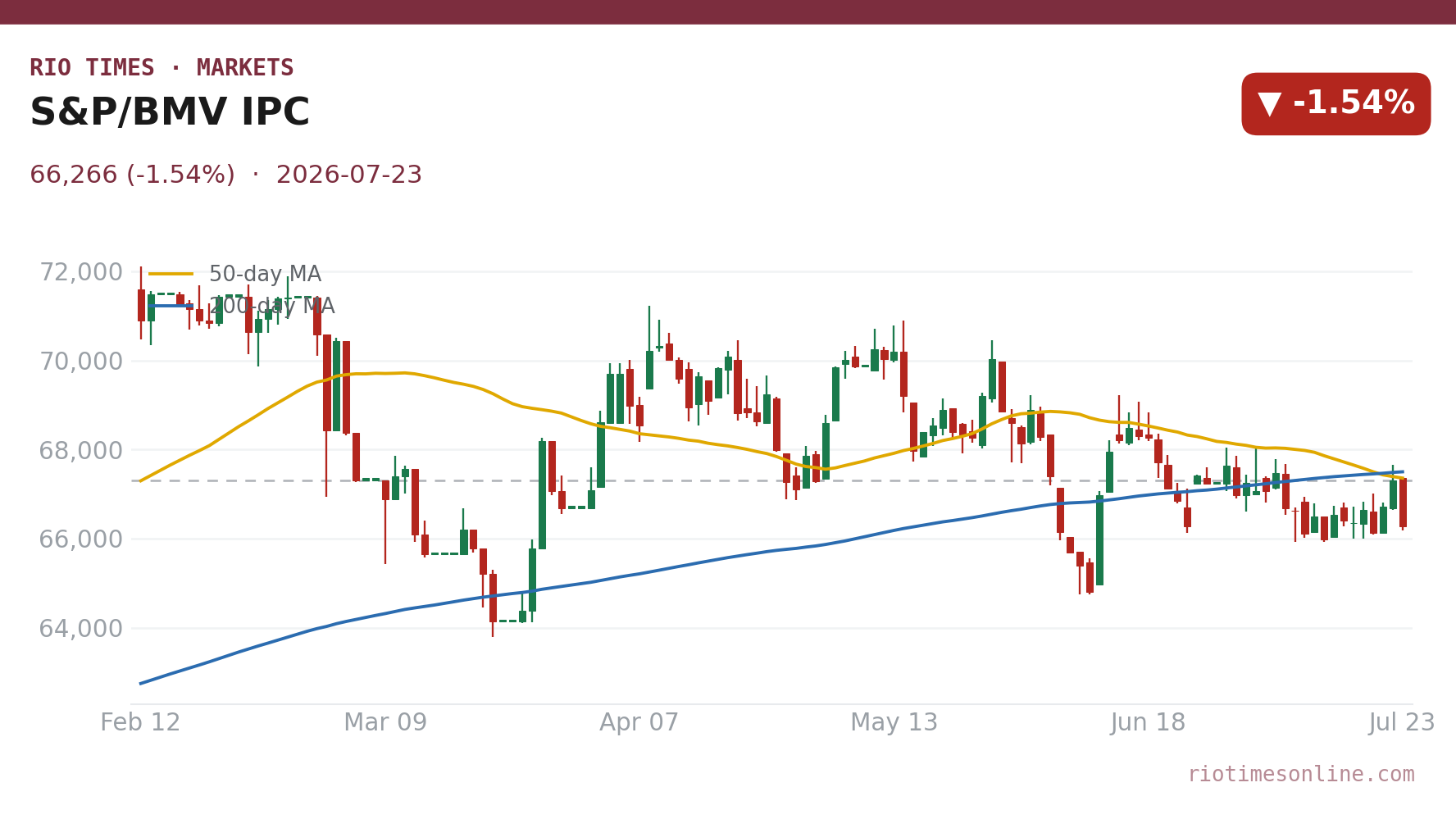S&P/BMV IPC daily candlestick chart