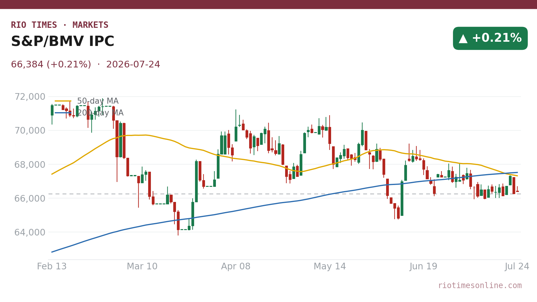 S&P/BMV IPC daily candlestick chart