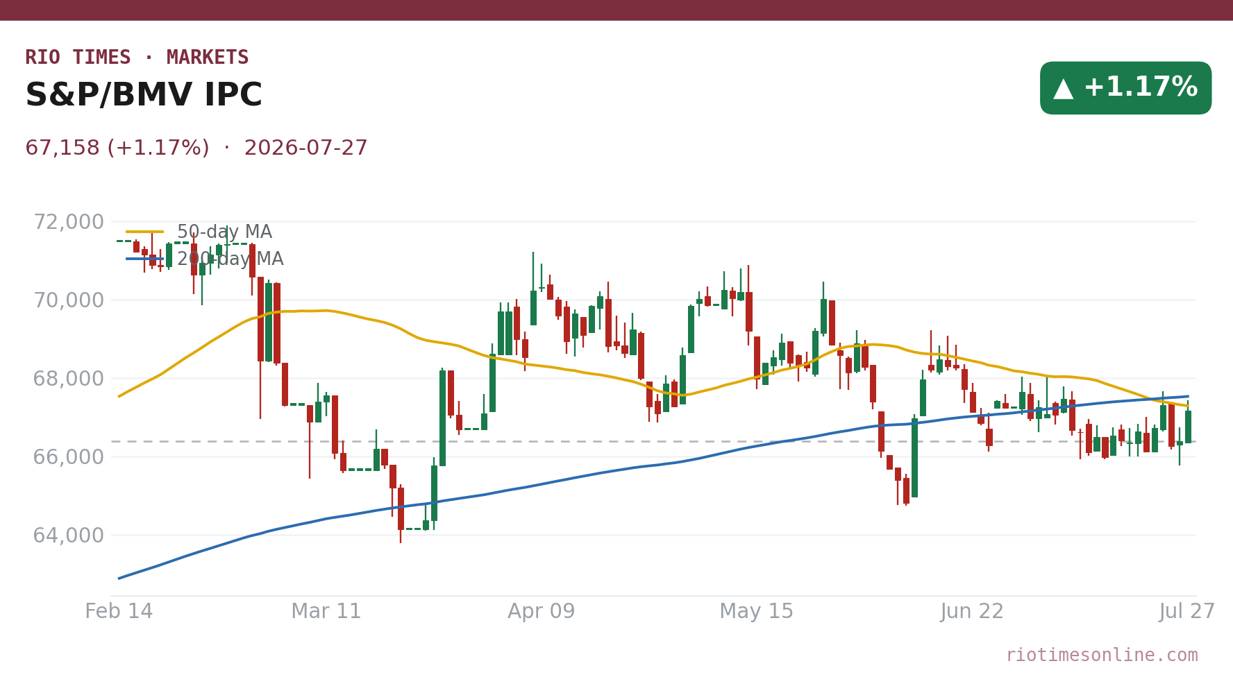 S&P/BMV IPC daily candlestick chart