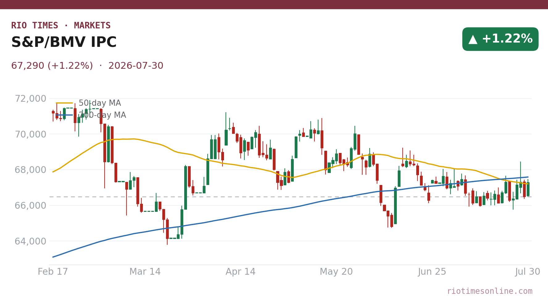 S&P/BMV IPC daily candlestick chart