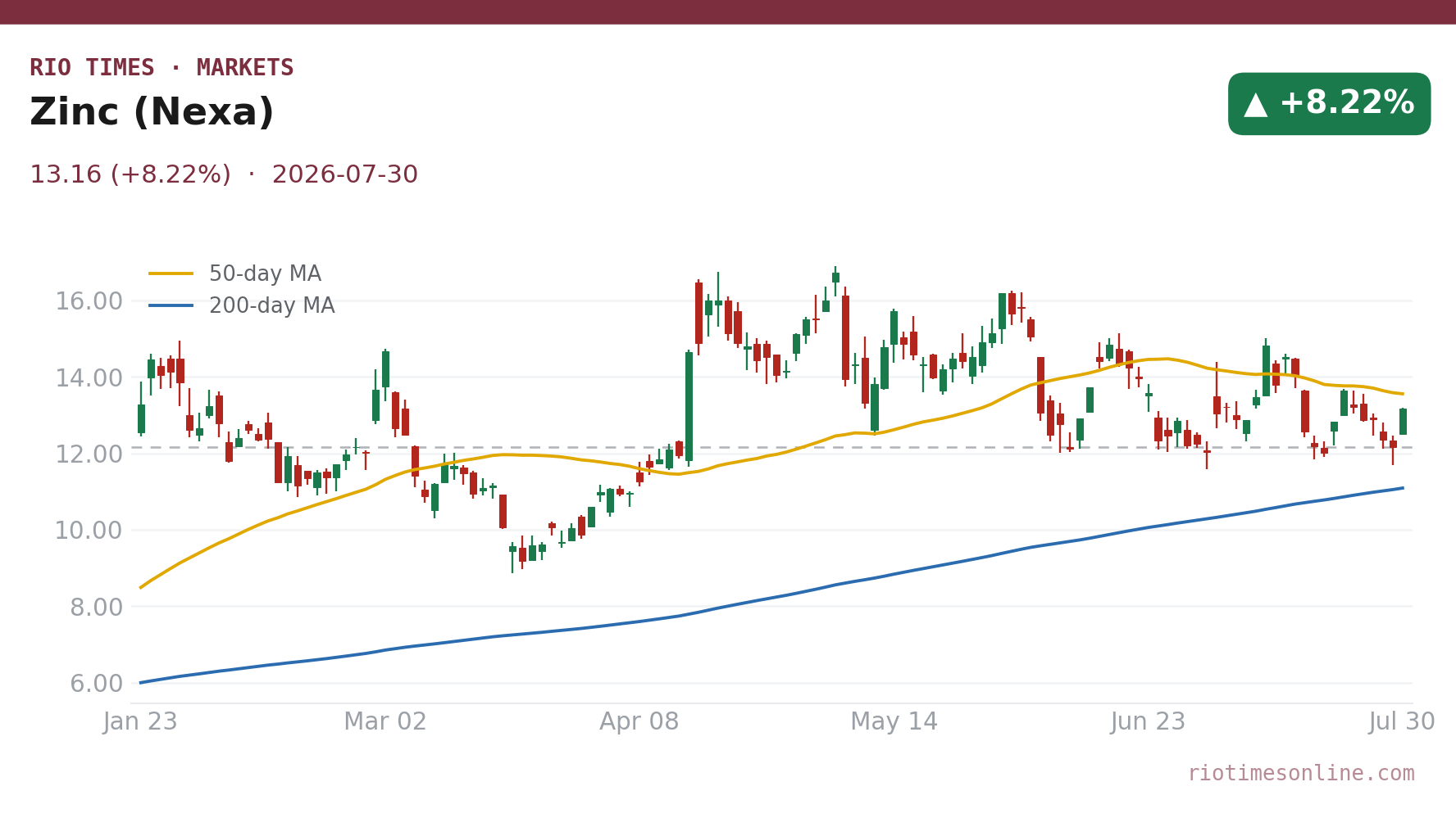 Zinc (Nexa) daily chart
