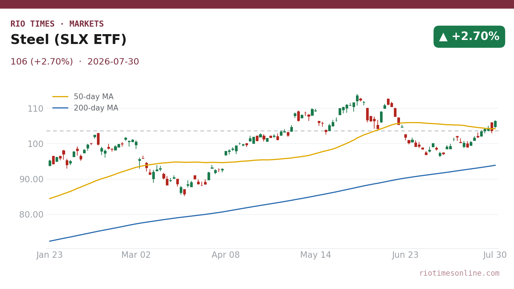 Steel (SLX ETF) daily chart