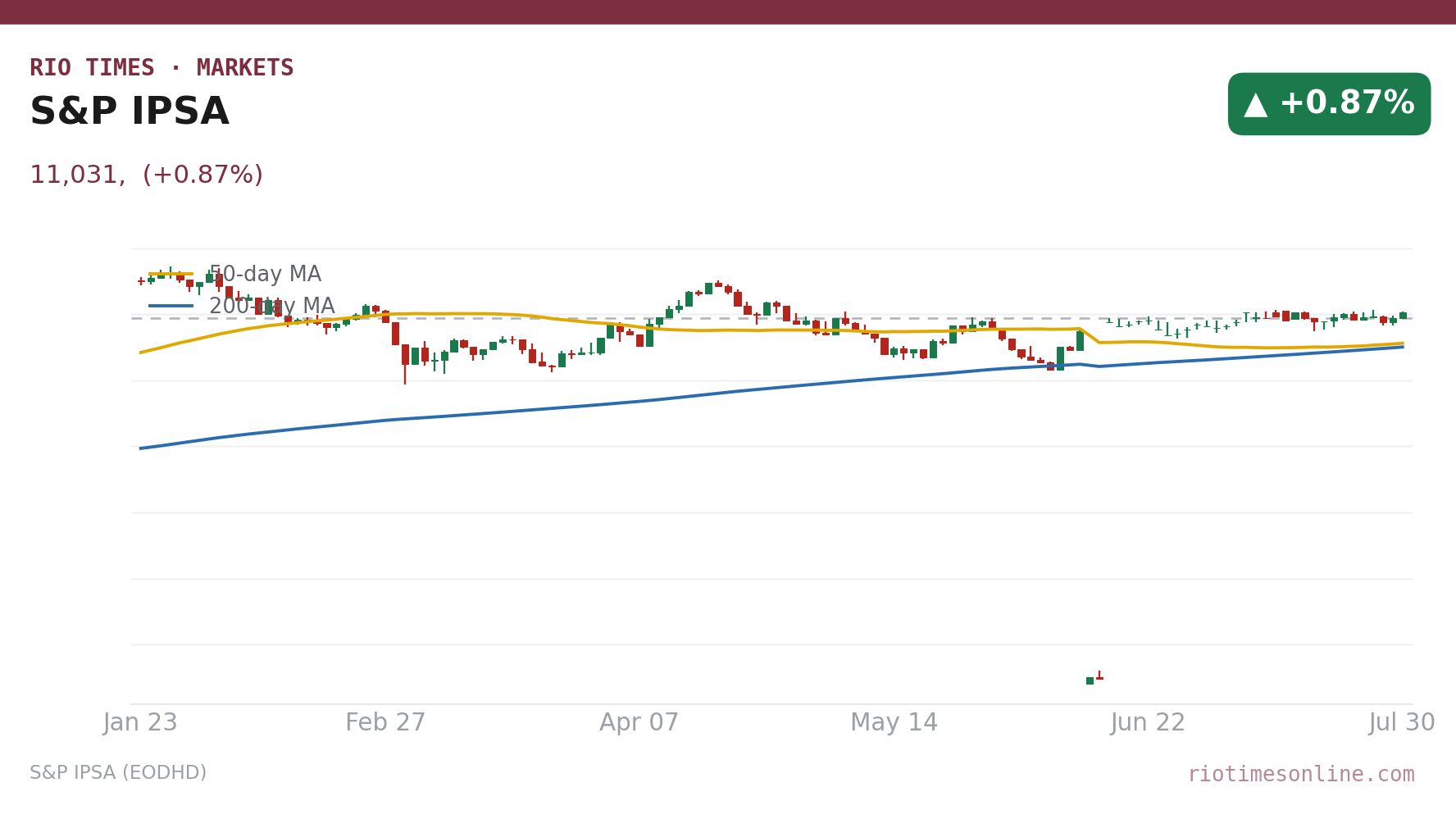S&P IPSA daily candlestick chart
