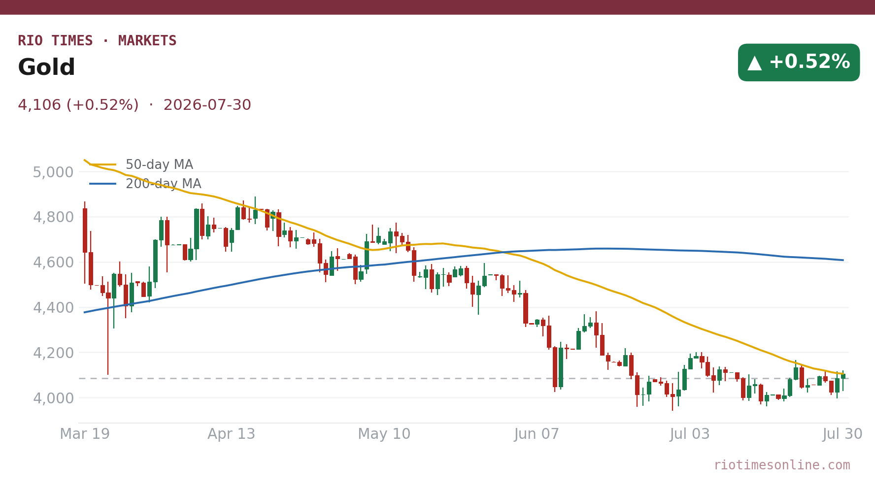 Gold daily chart