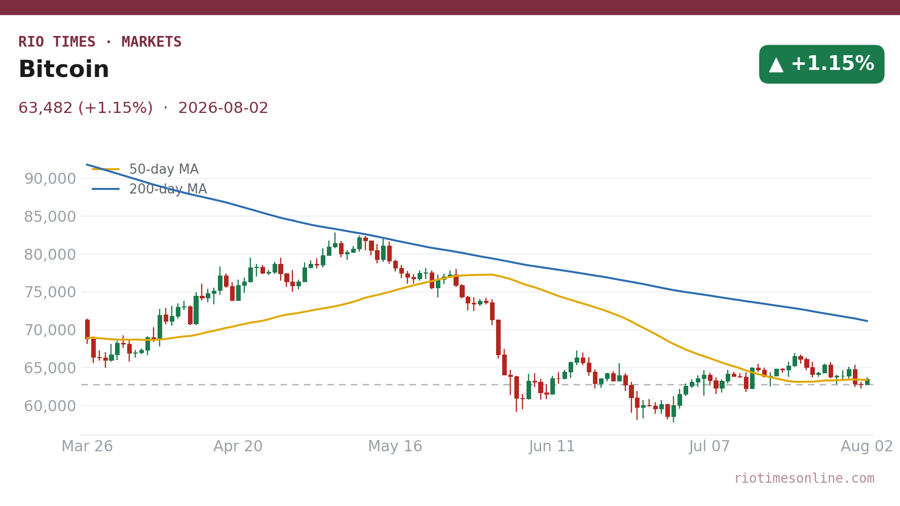 Bitcoin daily chart