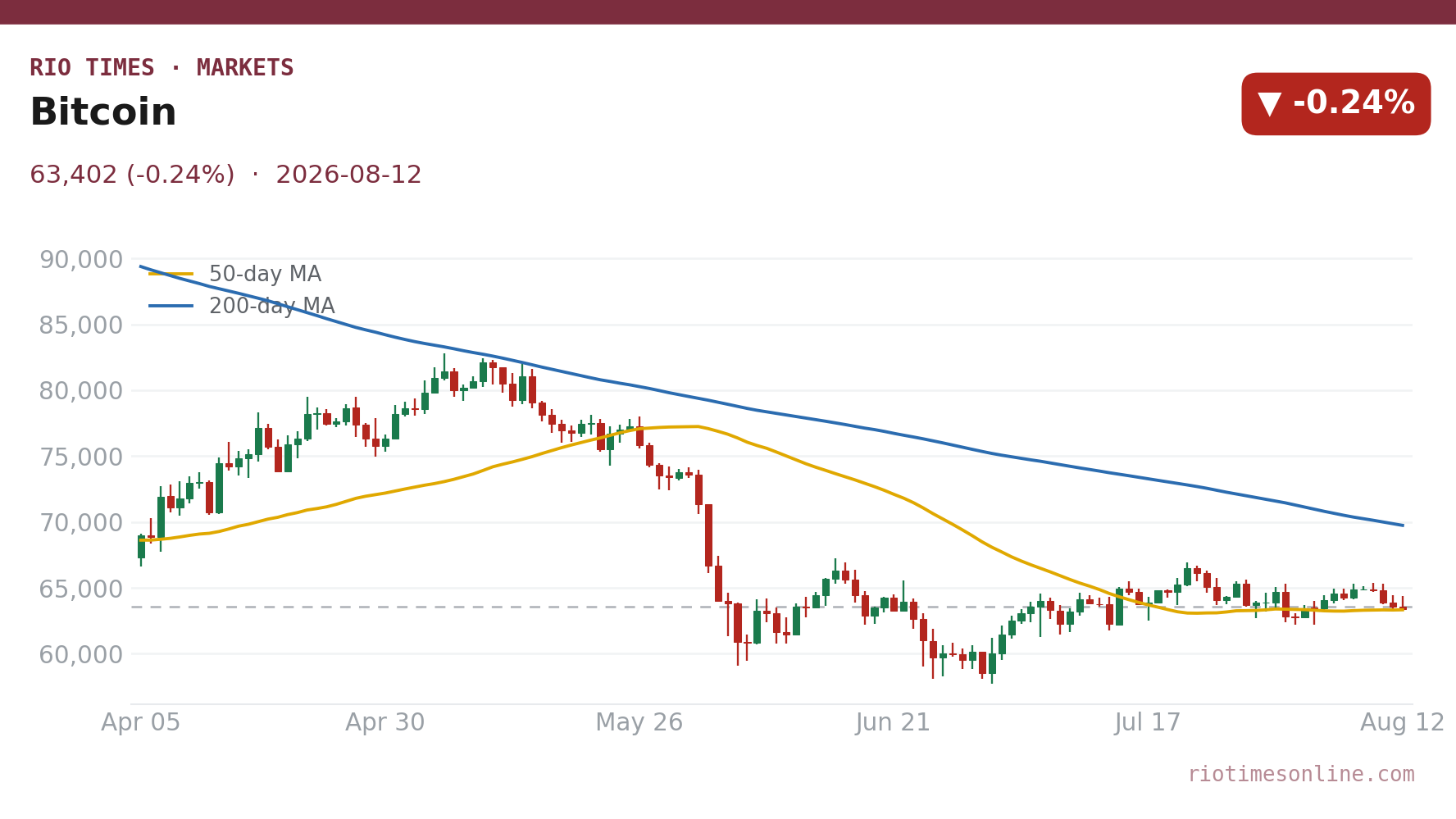 Bitcoin daily chart