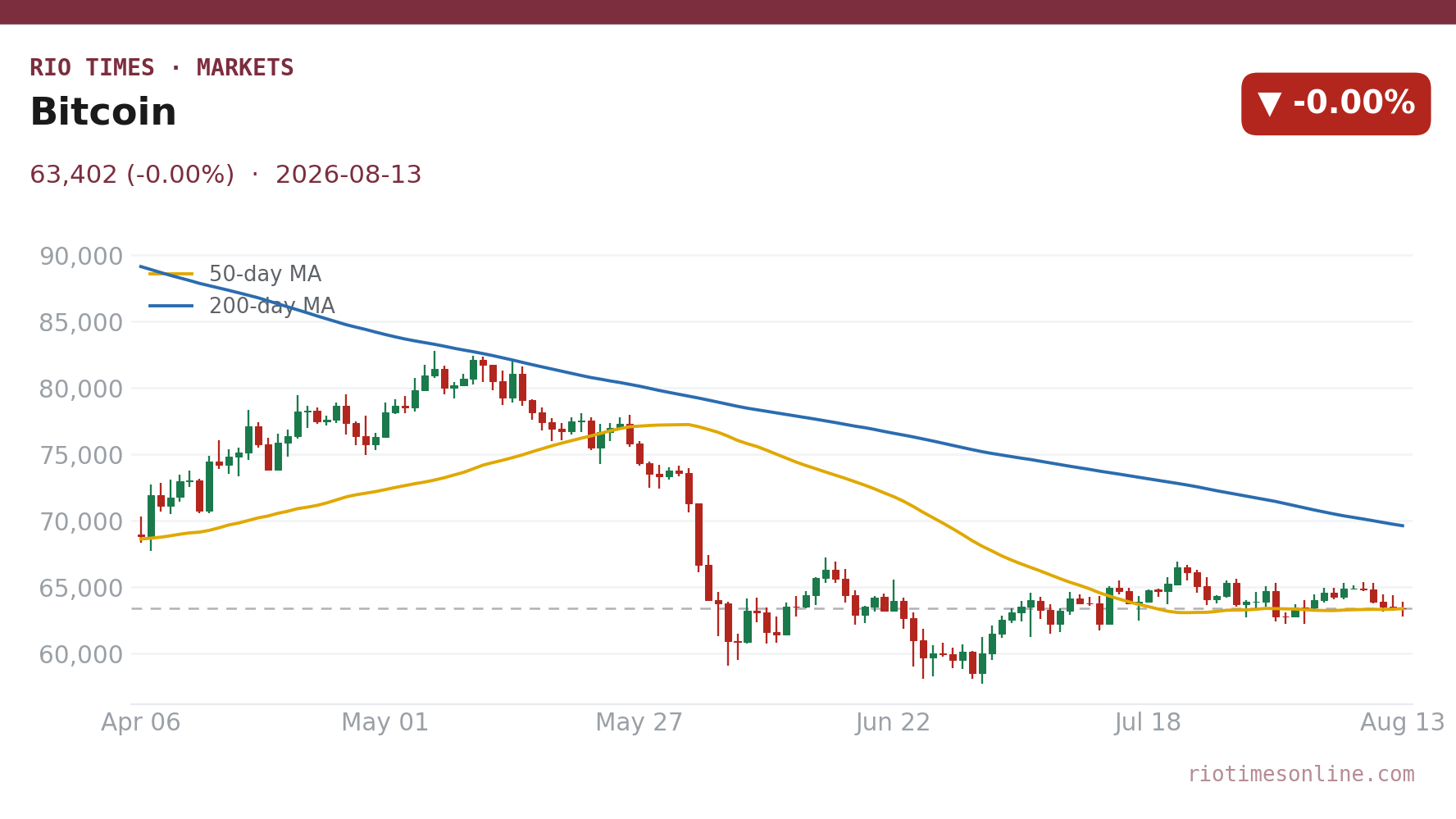 Bitcoin daily chart