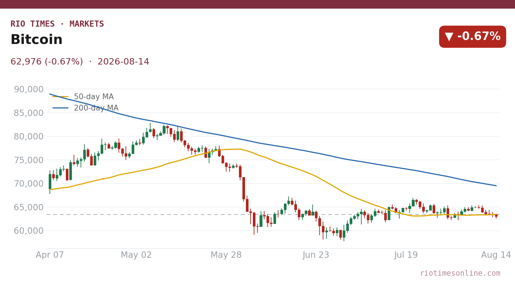Bitcoin daily chart