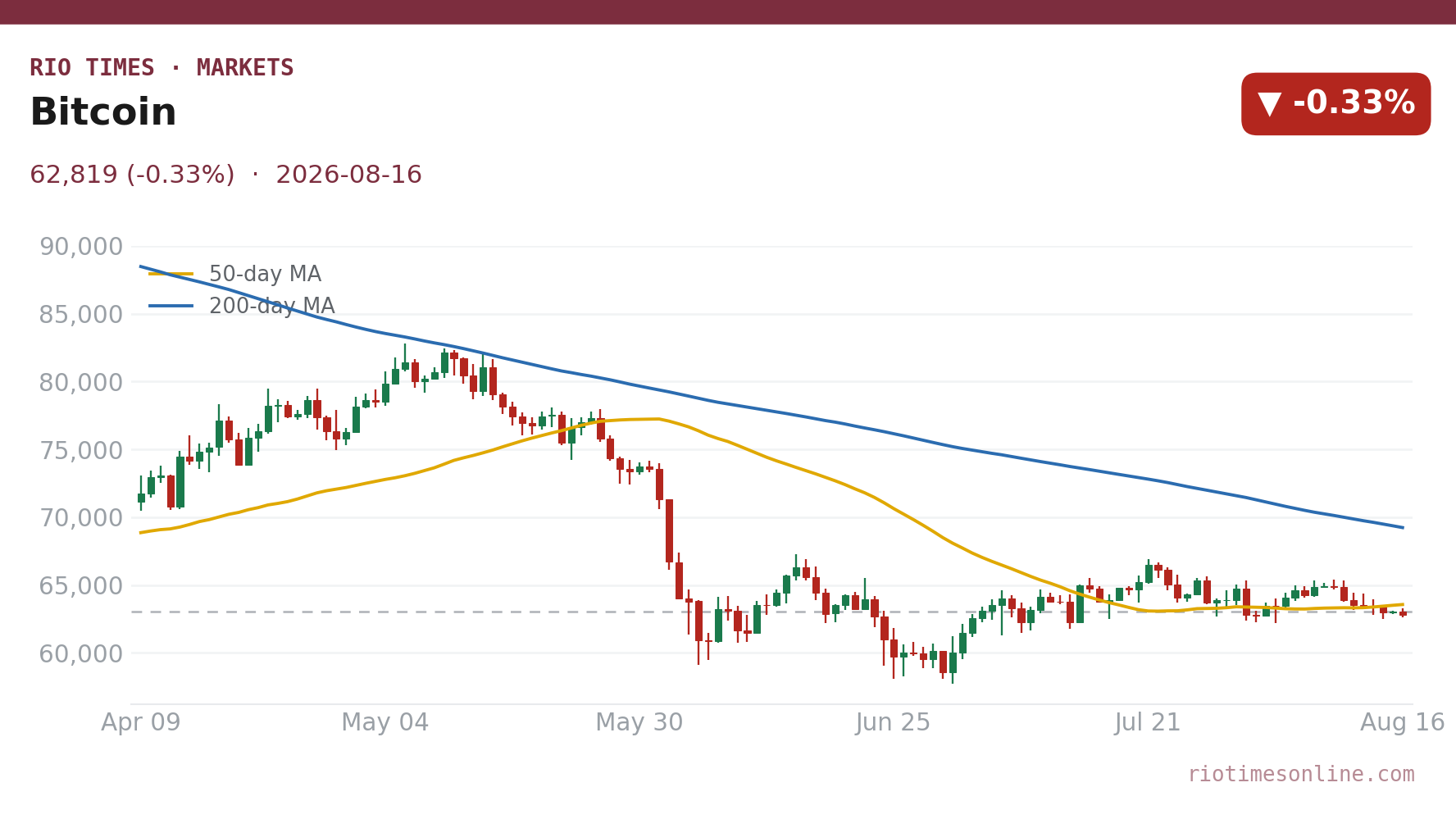 Bitcoin daily chart
