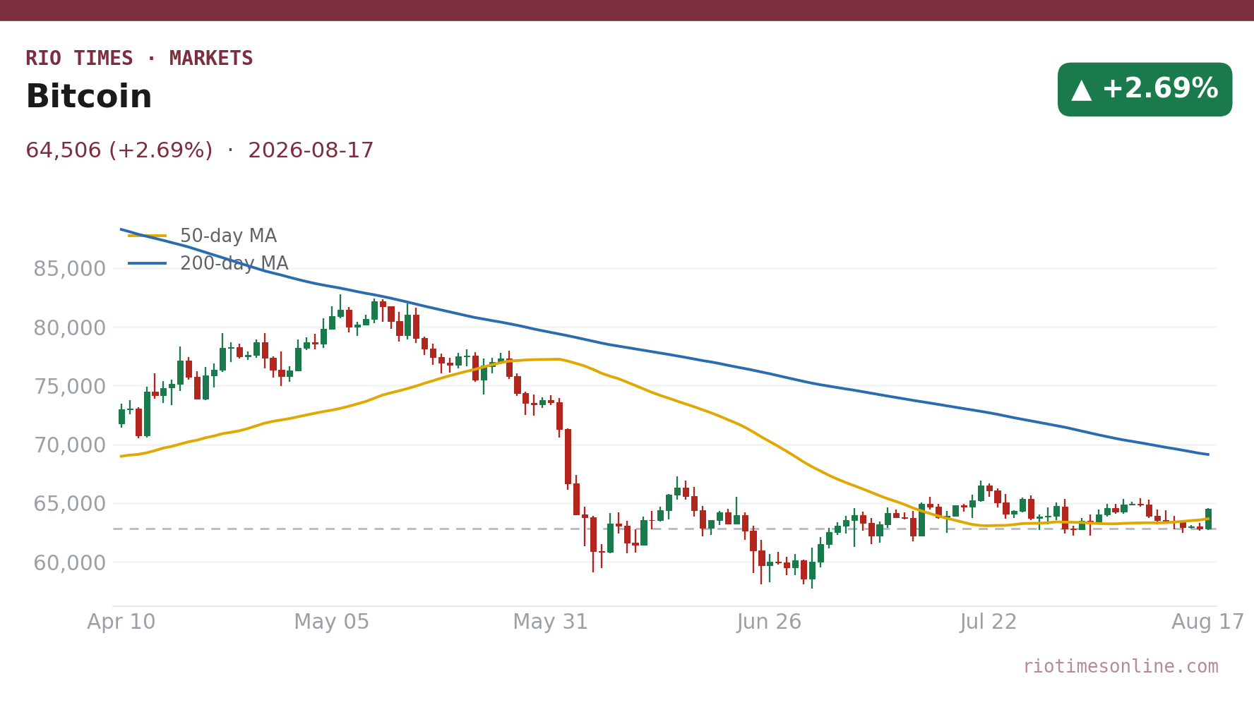 Bitcoin daily chart