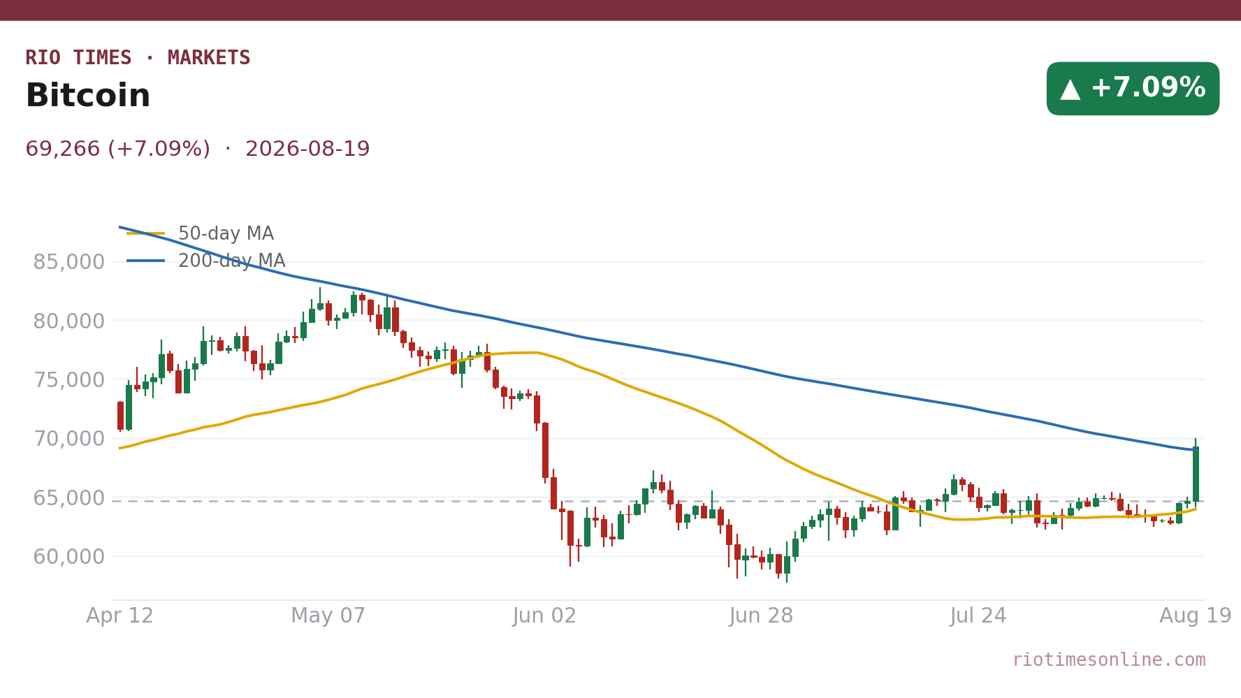Bitcoin daily chart