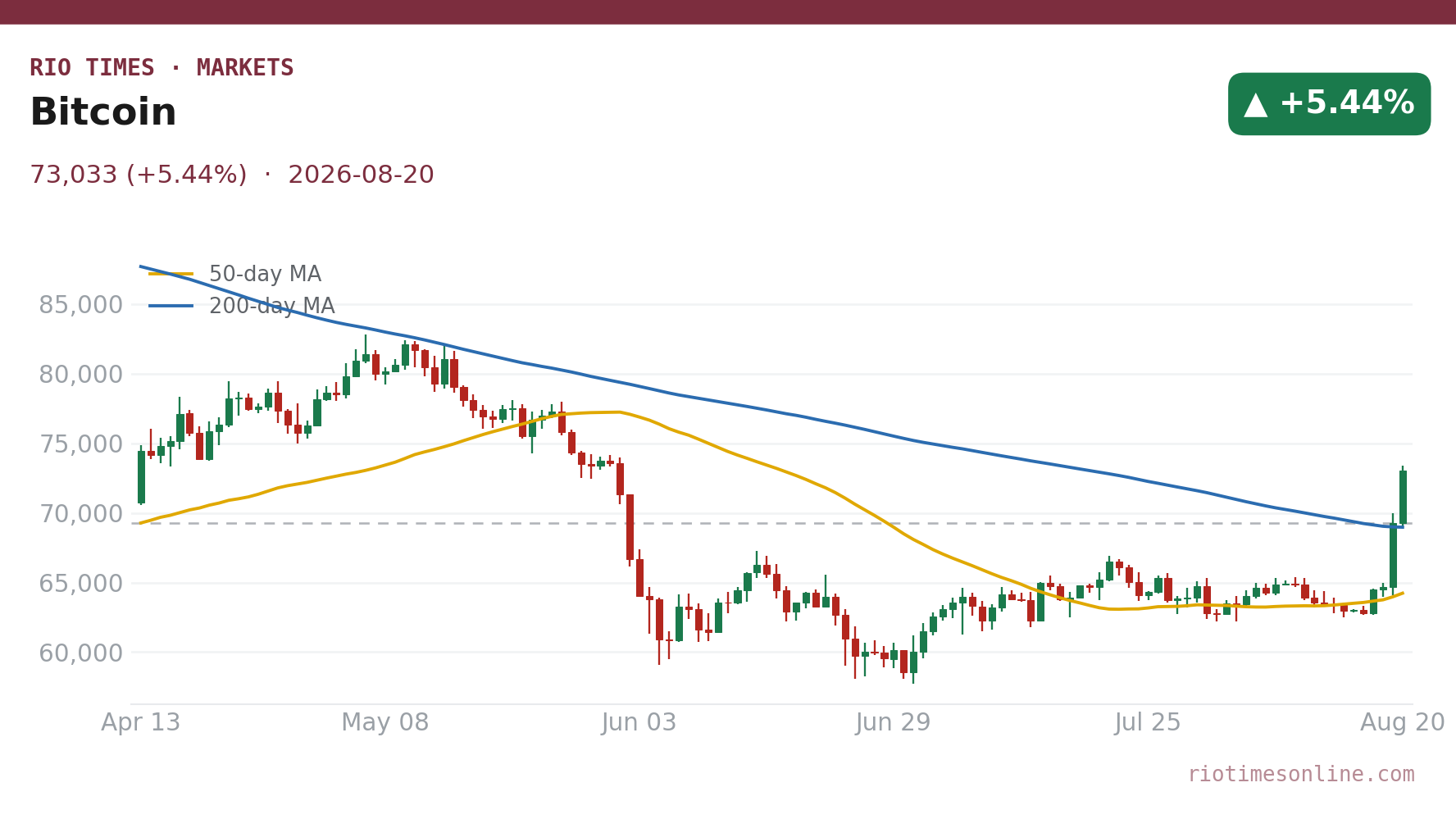 Bitcoin daily chart