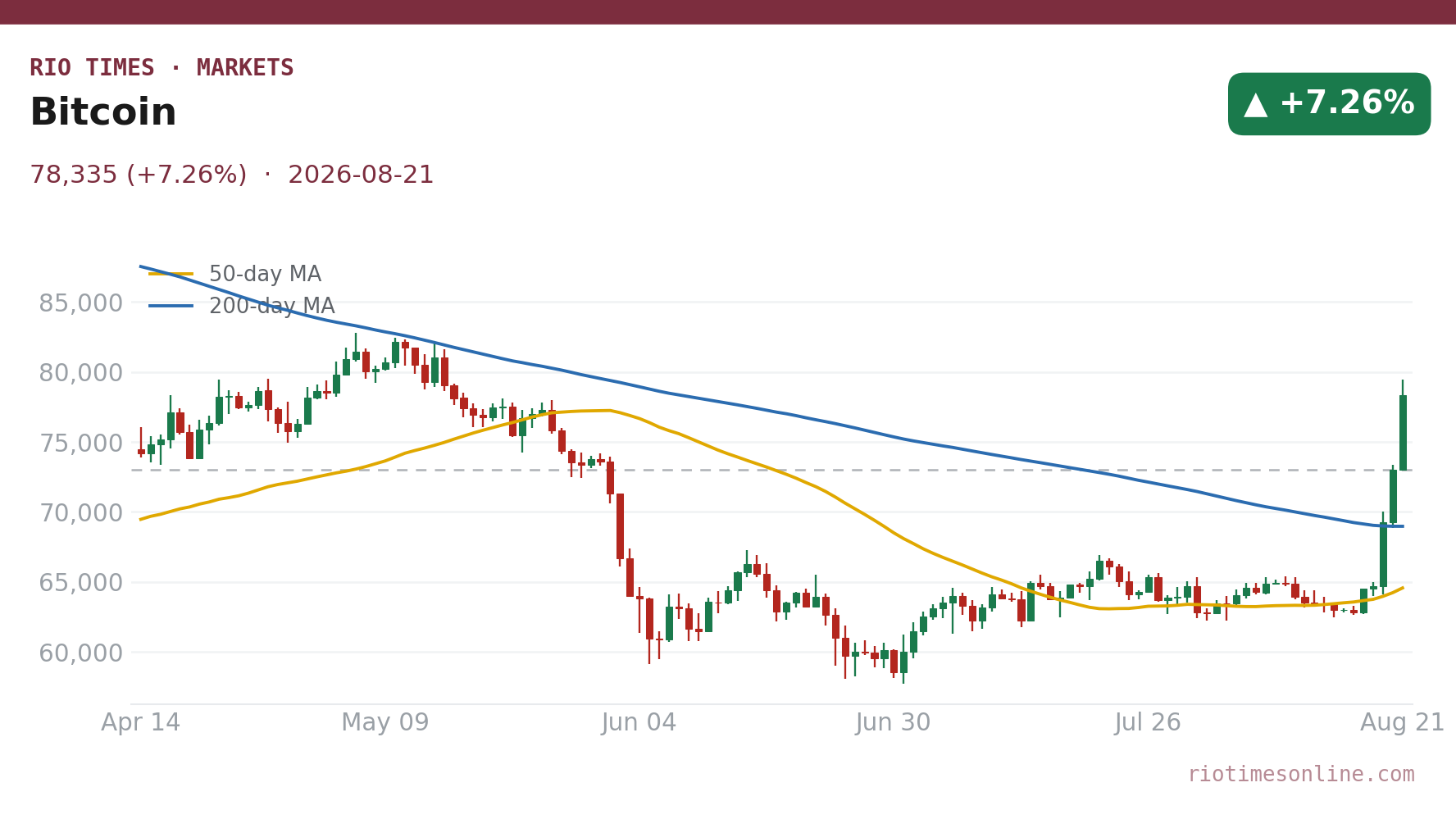 Bitcoin daily chart
