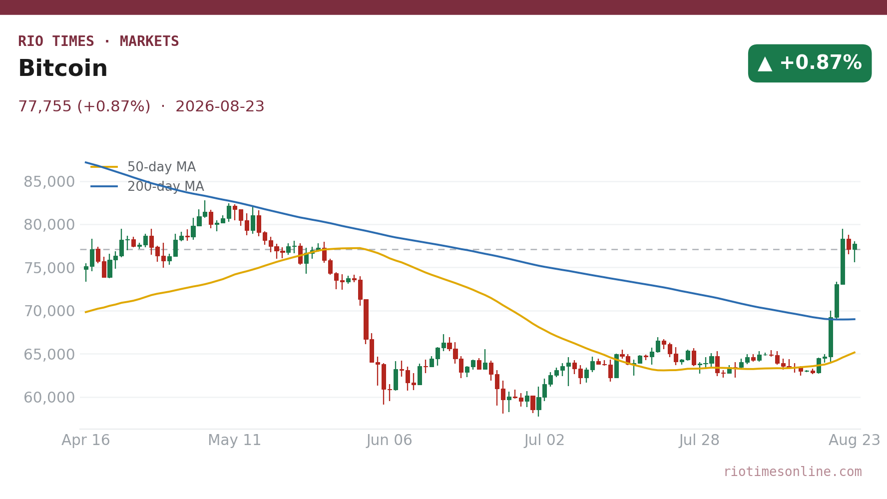Bitcoin daily chart