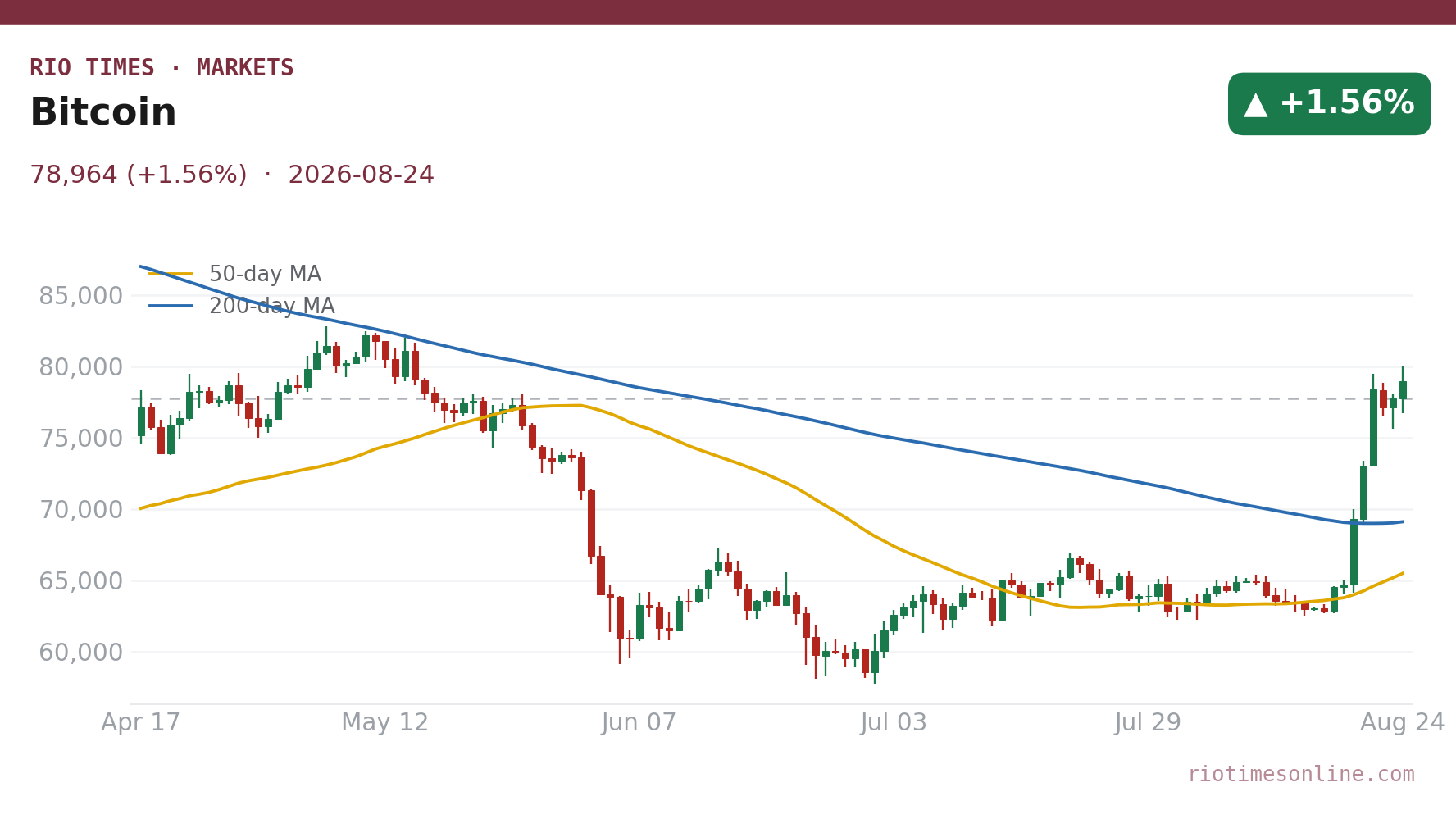 Bitcoin daily chart