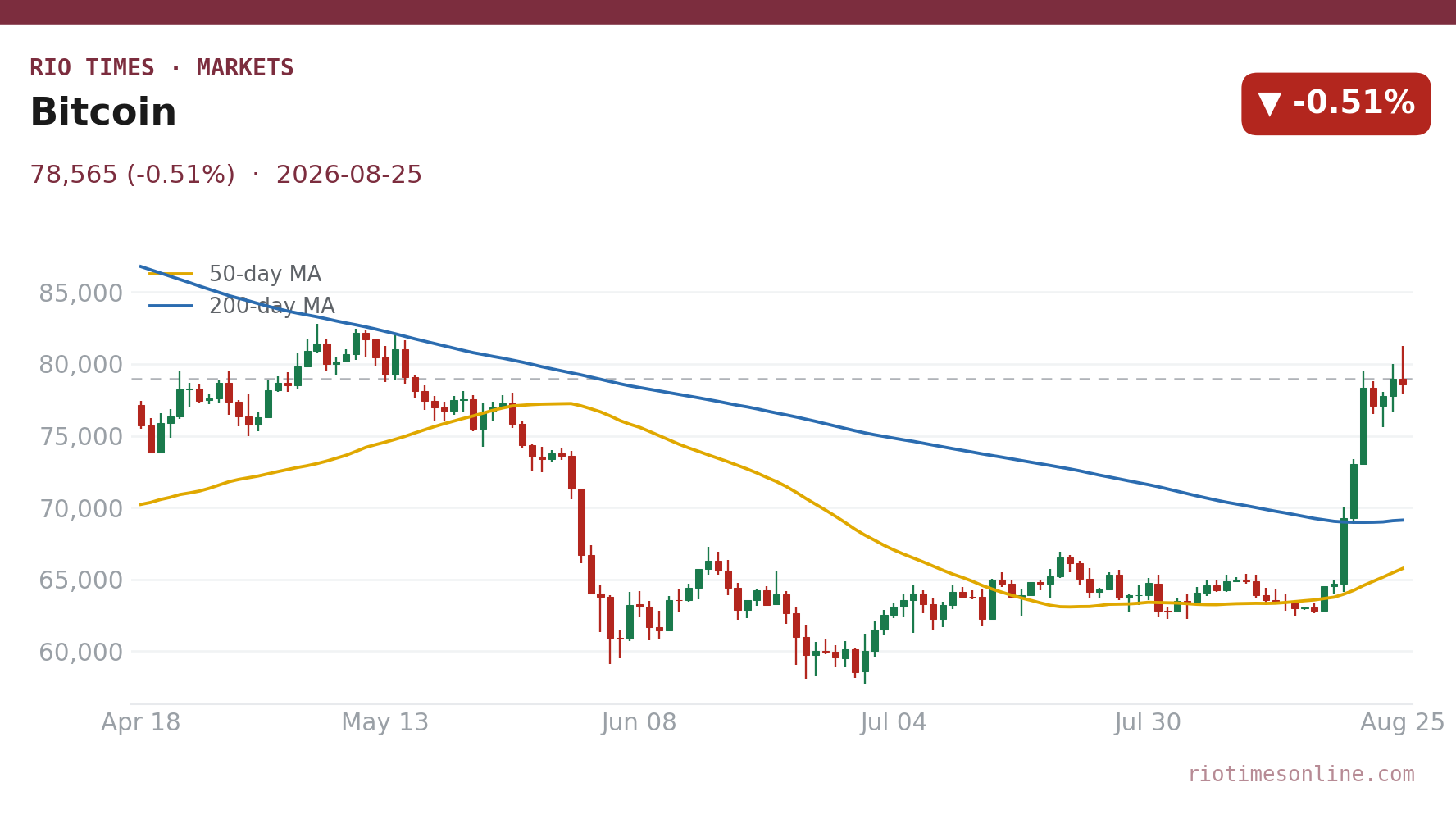 Bitcoin daily chart