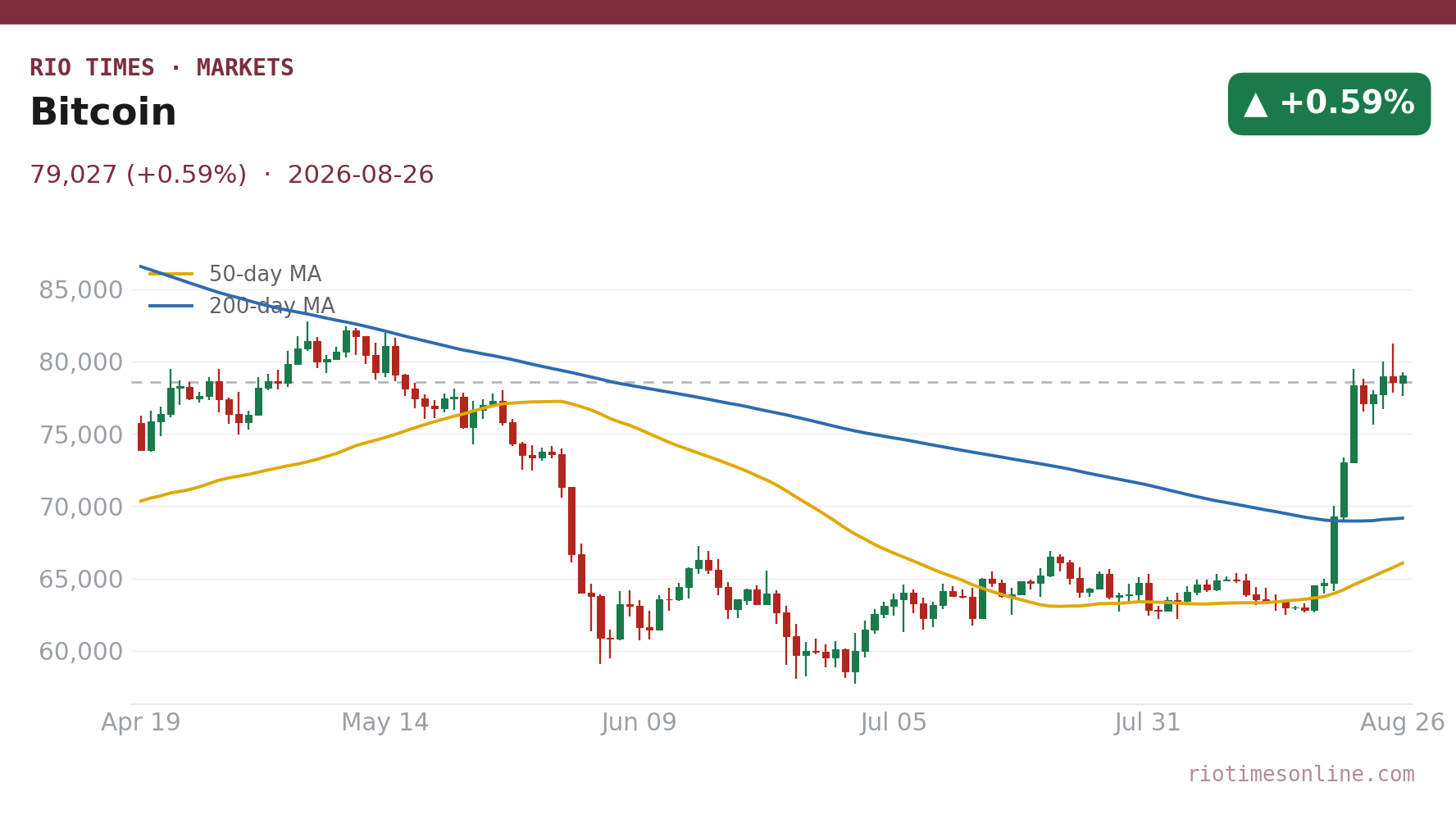 Bitcoin at US$79,027, Solana Jumps 5.76%: Crypto Wrap