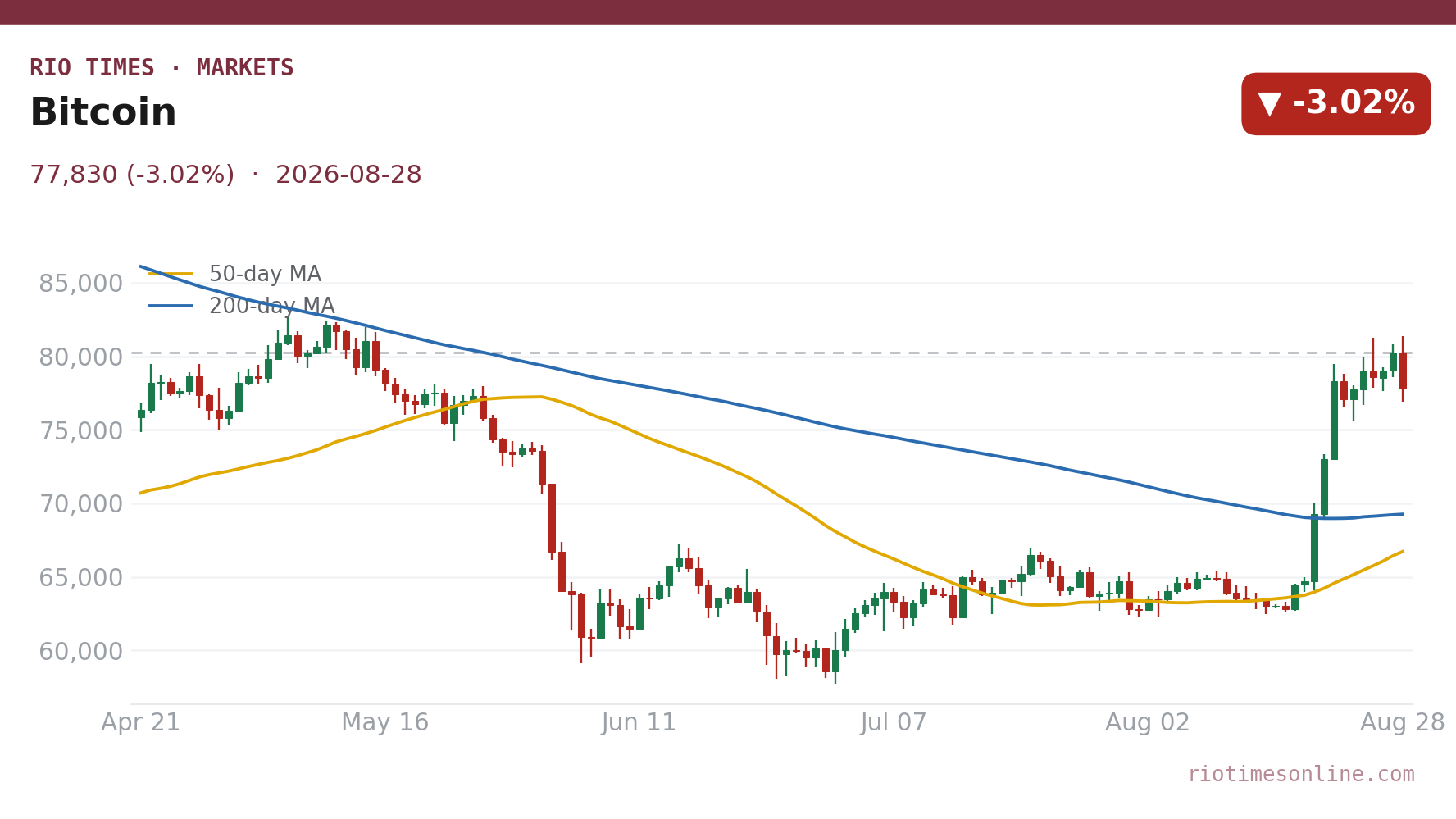 Bitcoin daily chart