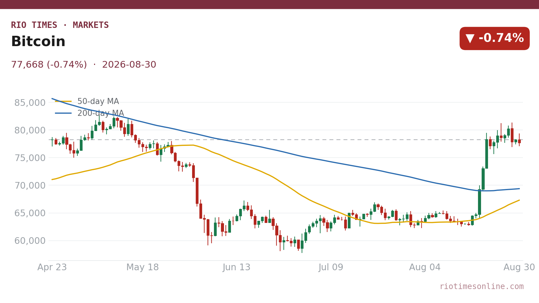 Bitcoin daily chart