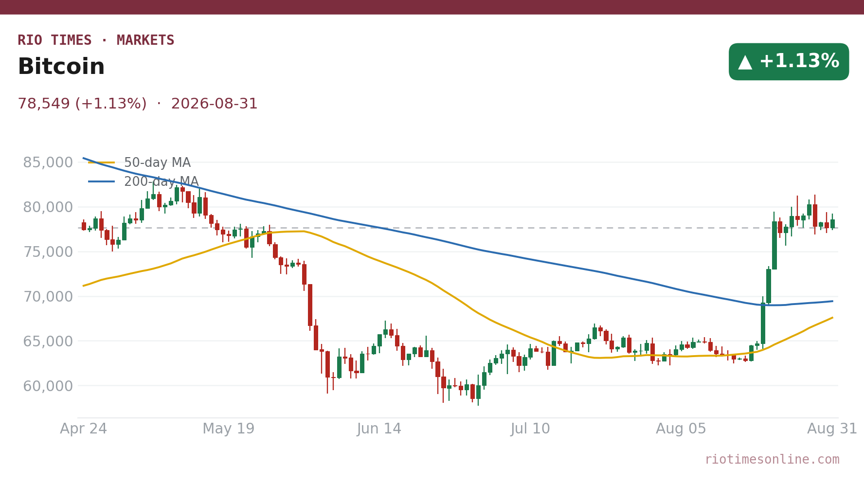Bitcoin daily chart