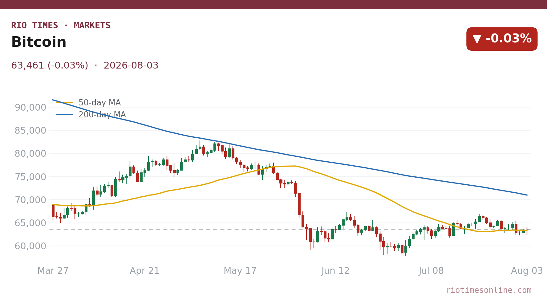 Bitcoin daily chart