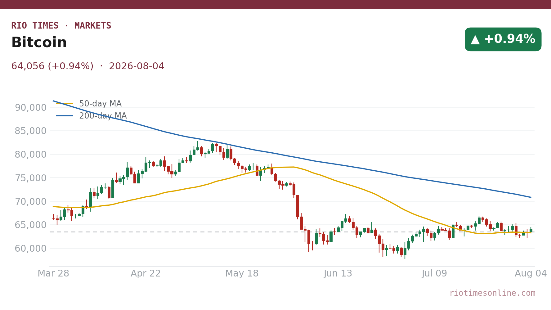 Bitcoin daily chart